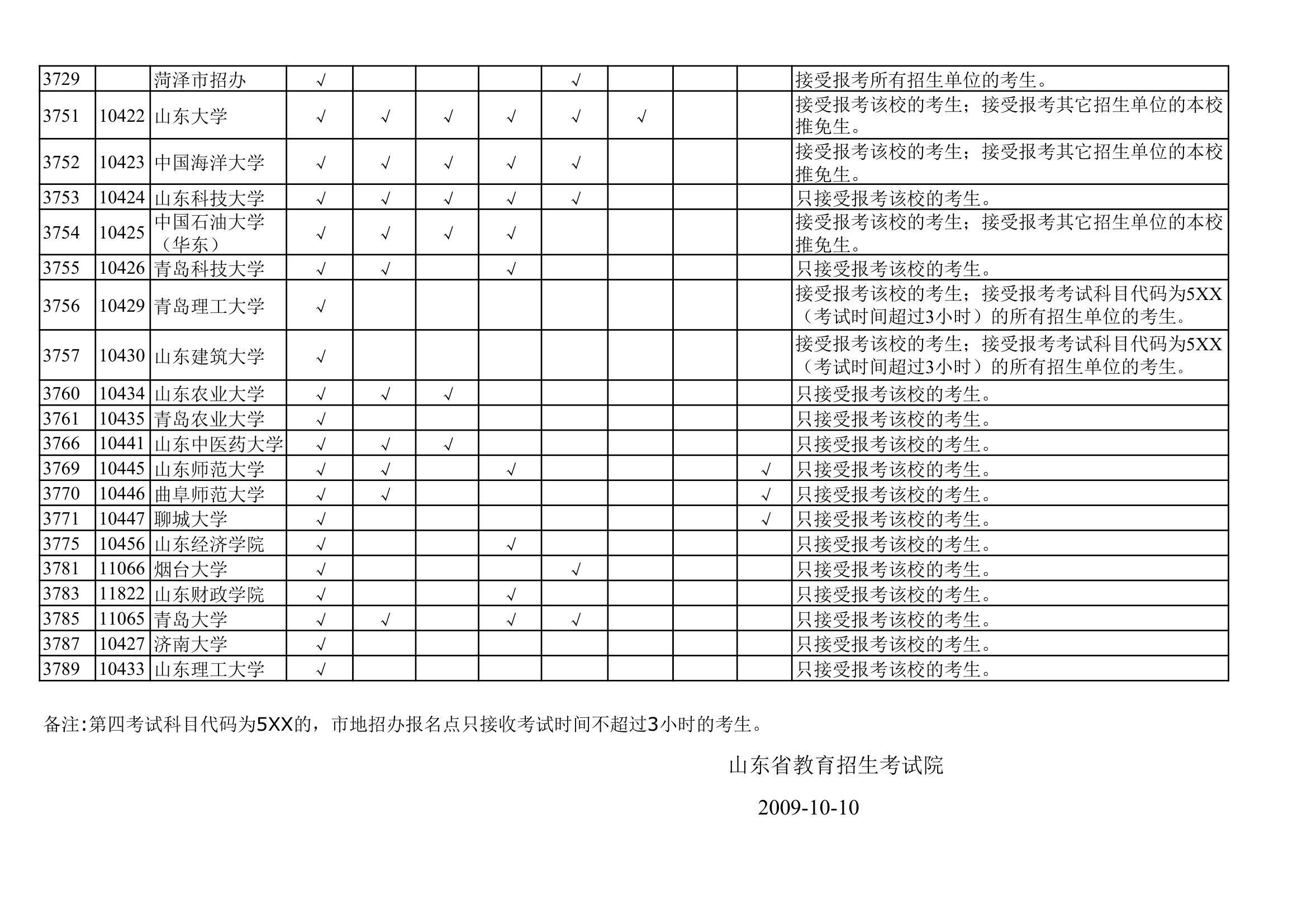 山东省2010年硕士研究生报名点约束规则第2页