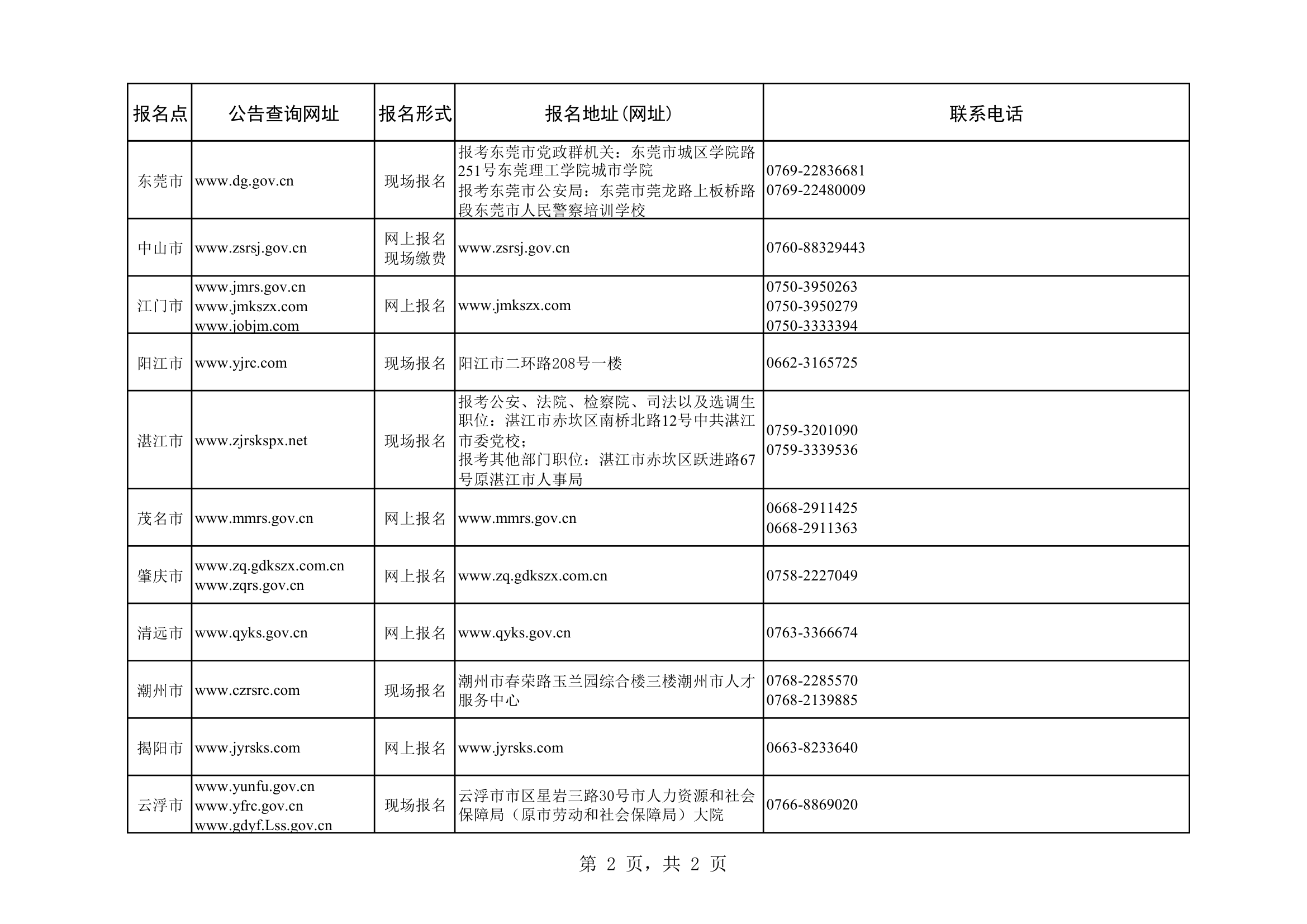 广东省2010年考试录用公务员报名点一览表 - 广东人事厅第2页