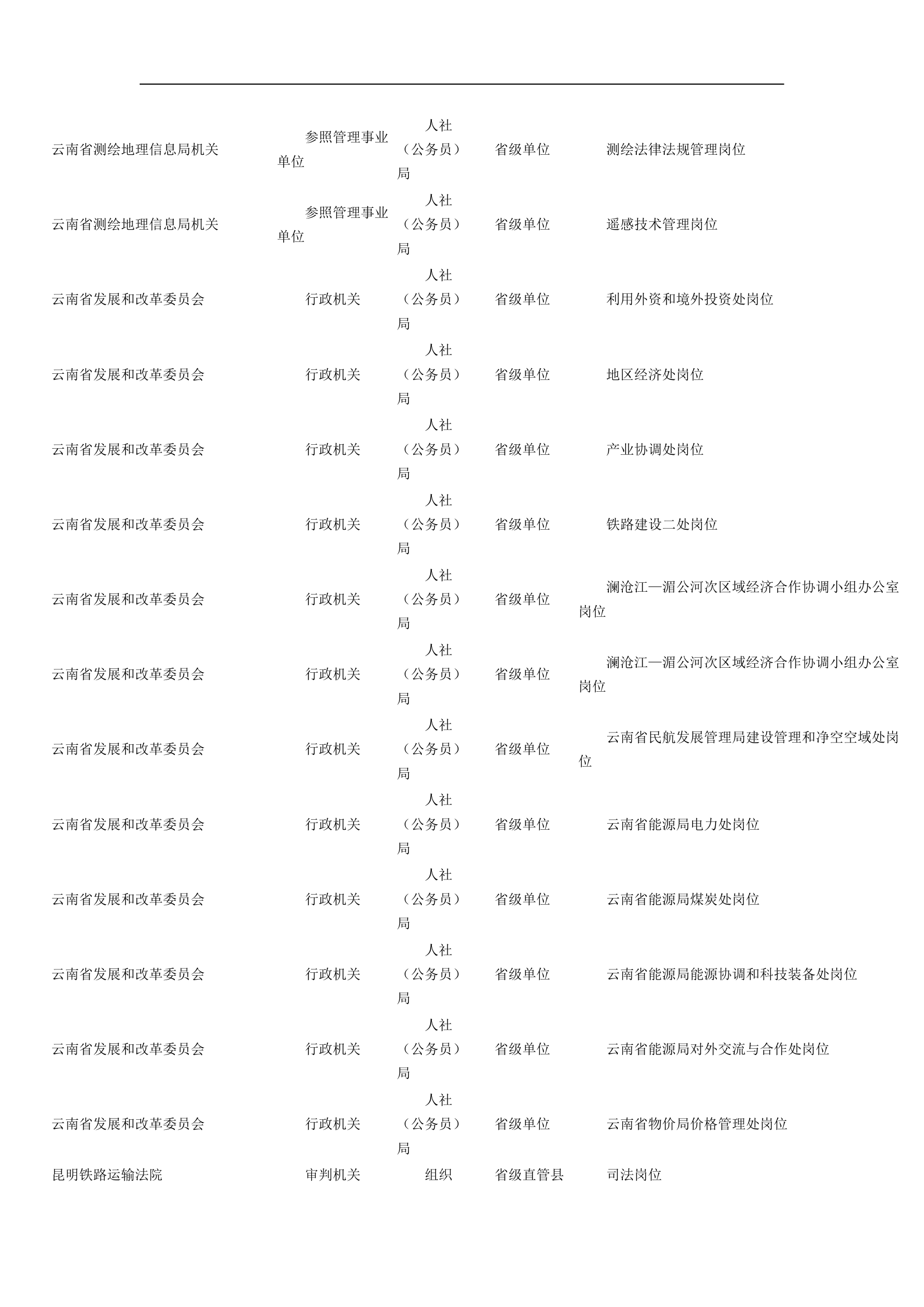 2015云南省公务员职位表下载第2页