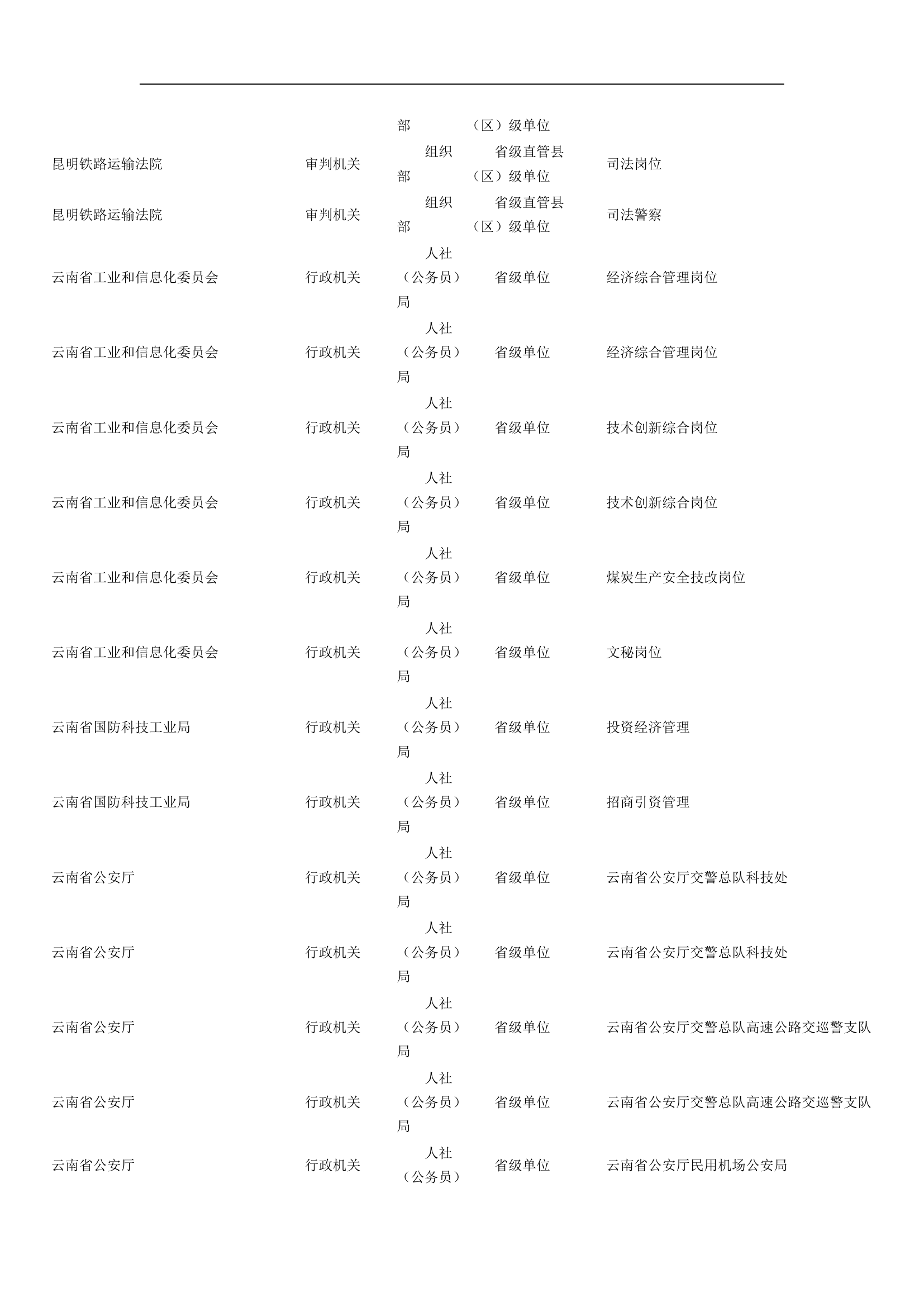 2015云南省公务员职位表下载第3页