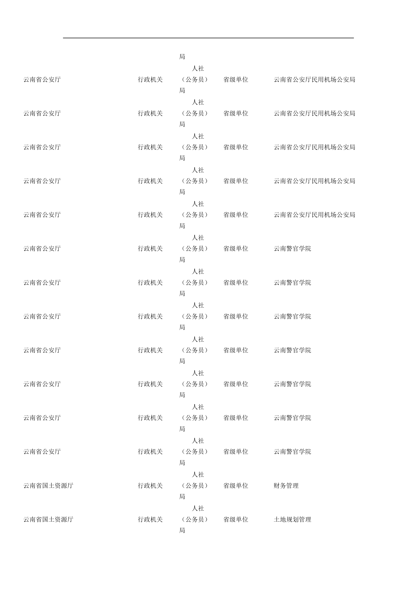 2015云南省公务员职位表下载第4页