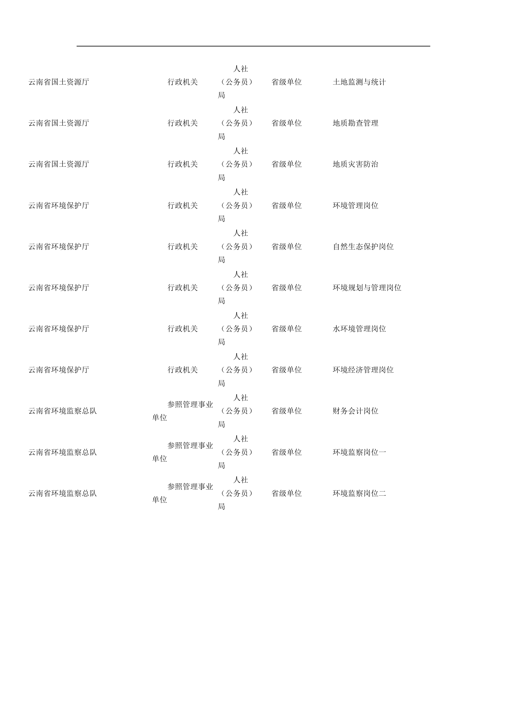 2015云南省公务员职位表下载第5页