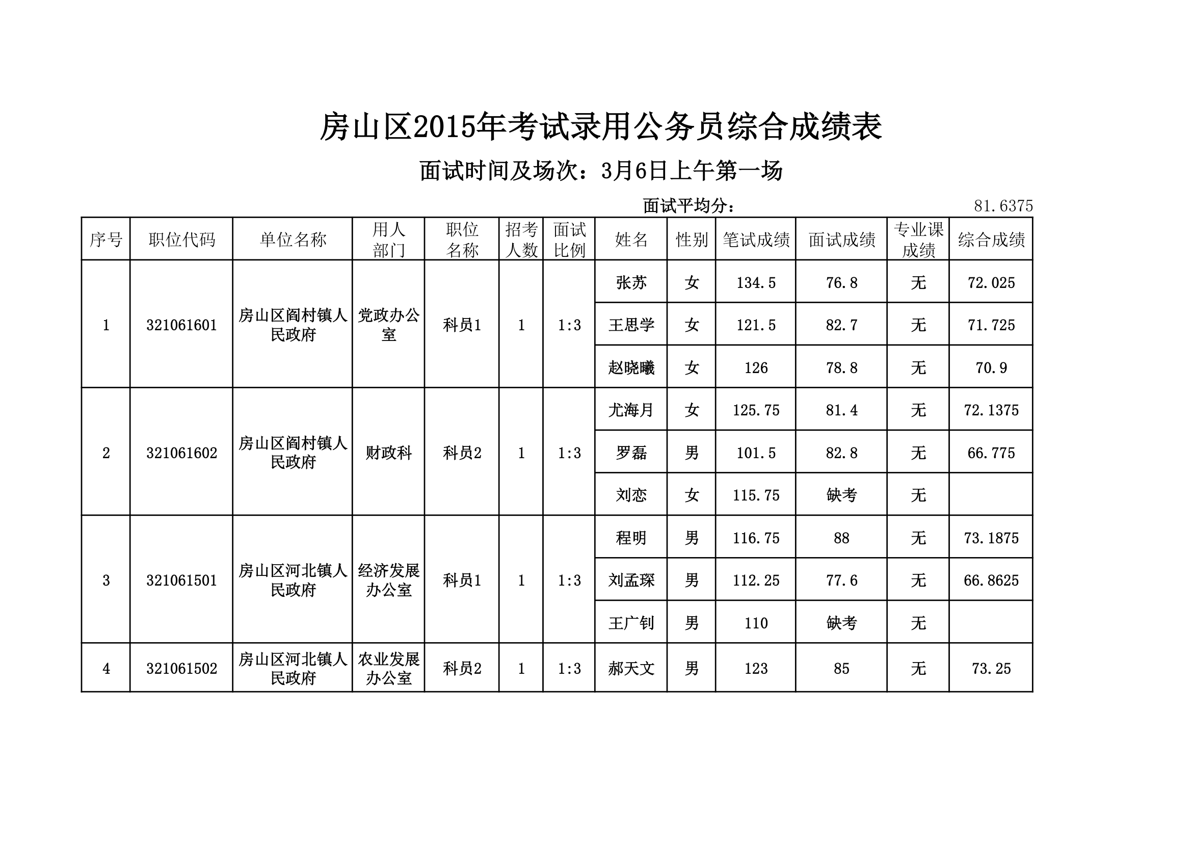 房山区2015年考试录用公务员综合成绩表。xls第1页