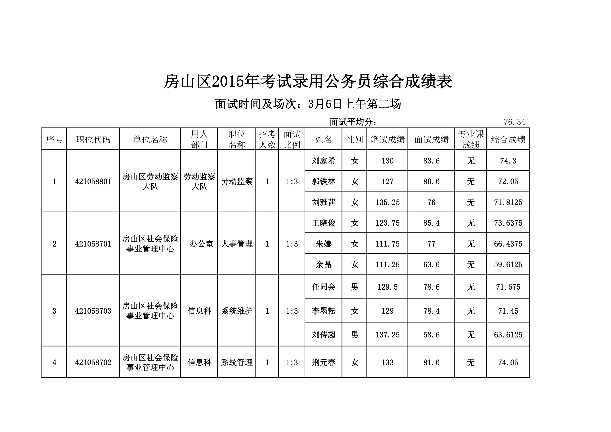 房山区2015年考试录用公务员综合成绩表。xls第2页