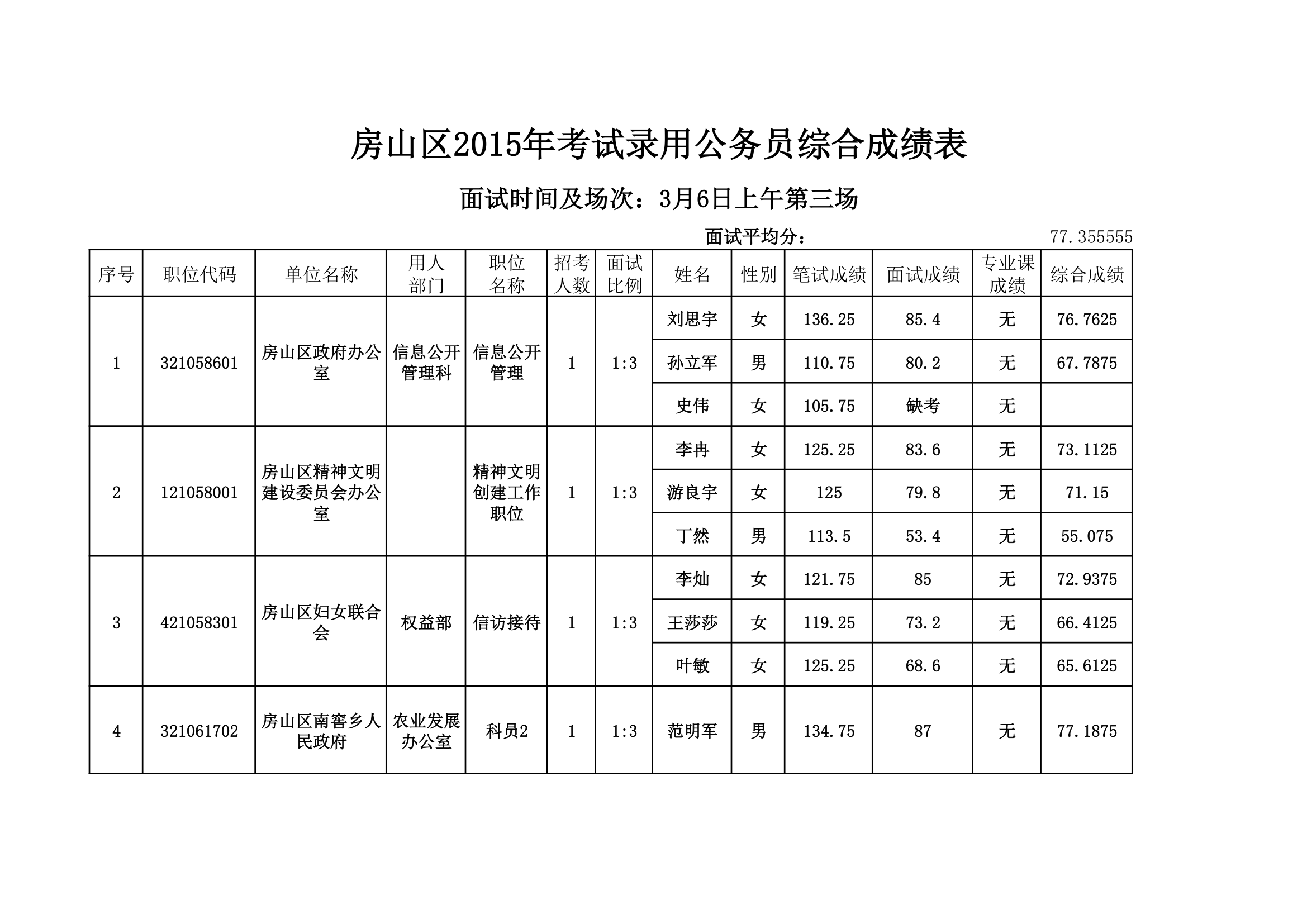 房山区2015年考试录用公务员综合成绩表。xls第3页