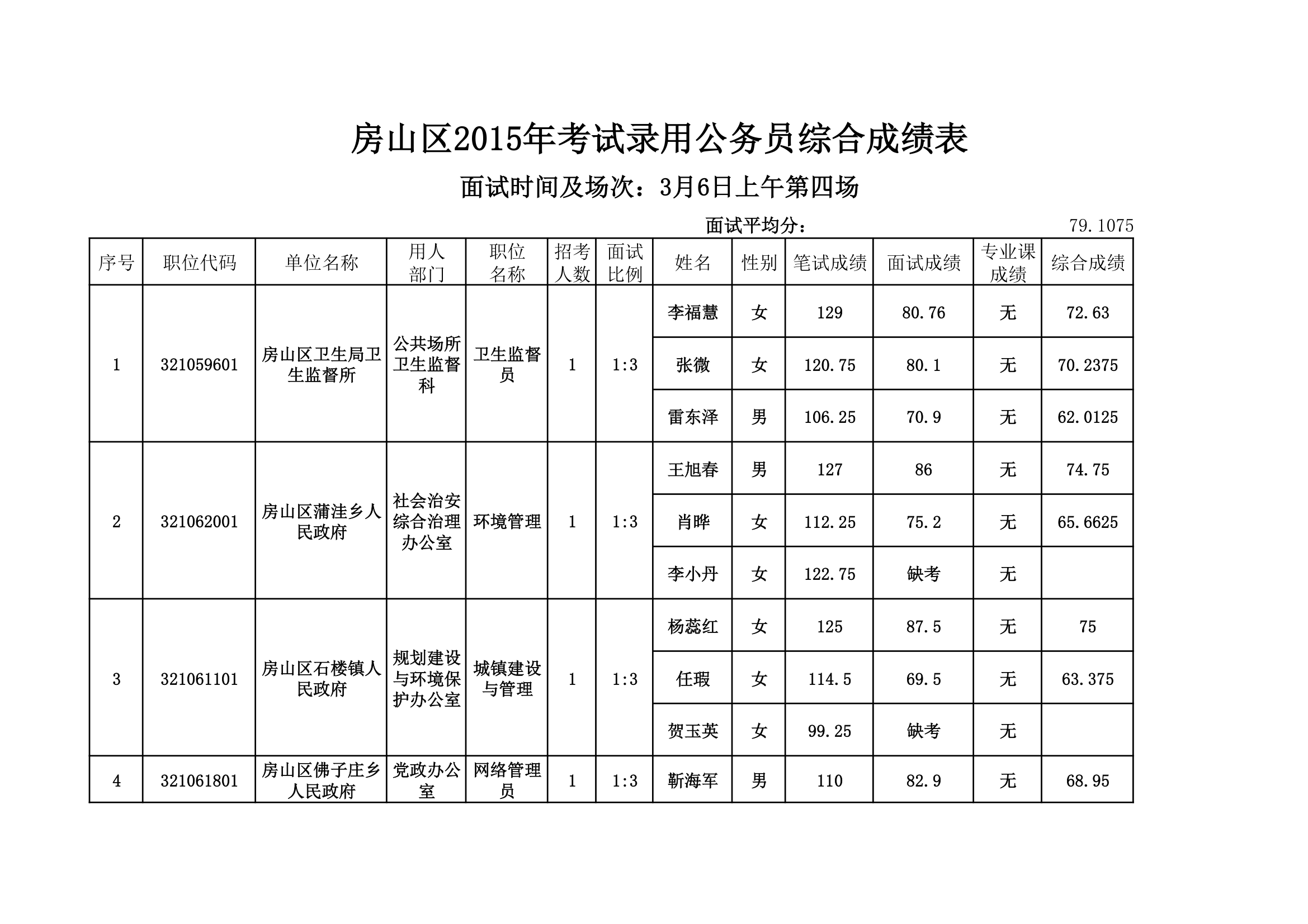 房山区2015年考试录用公务员综合成绩表。xls第4页