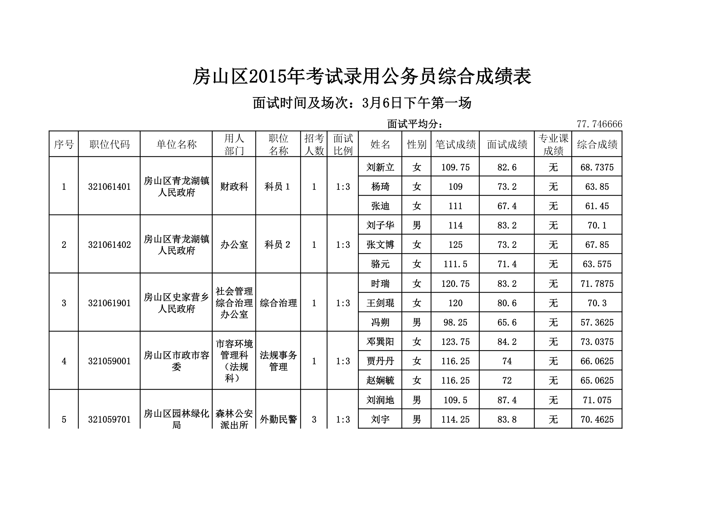 房山区2015年考试录用公务员综合成绩表。xls第5页