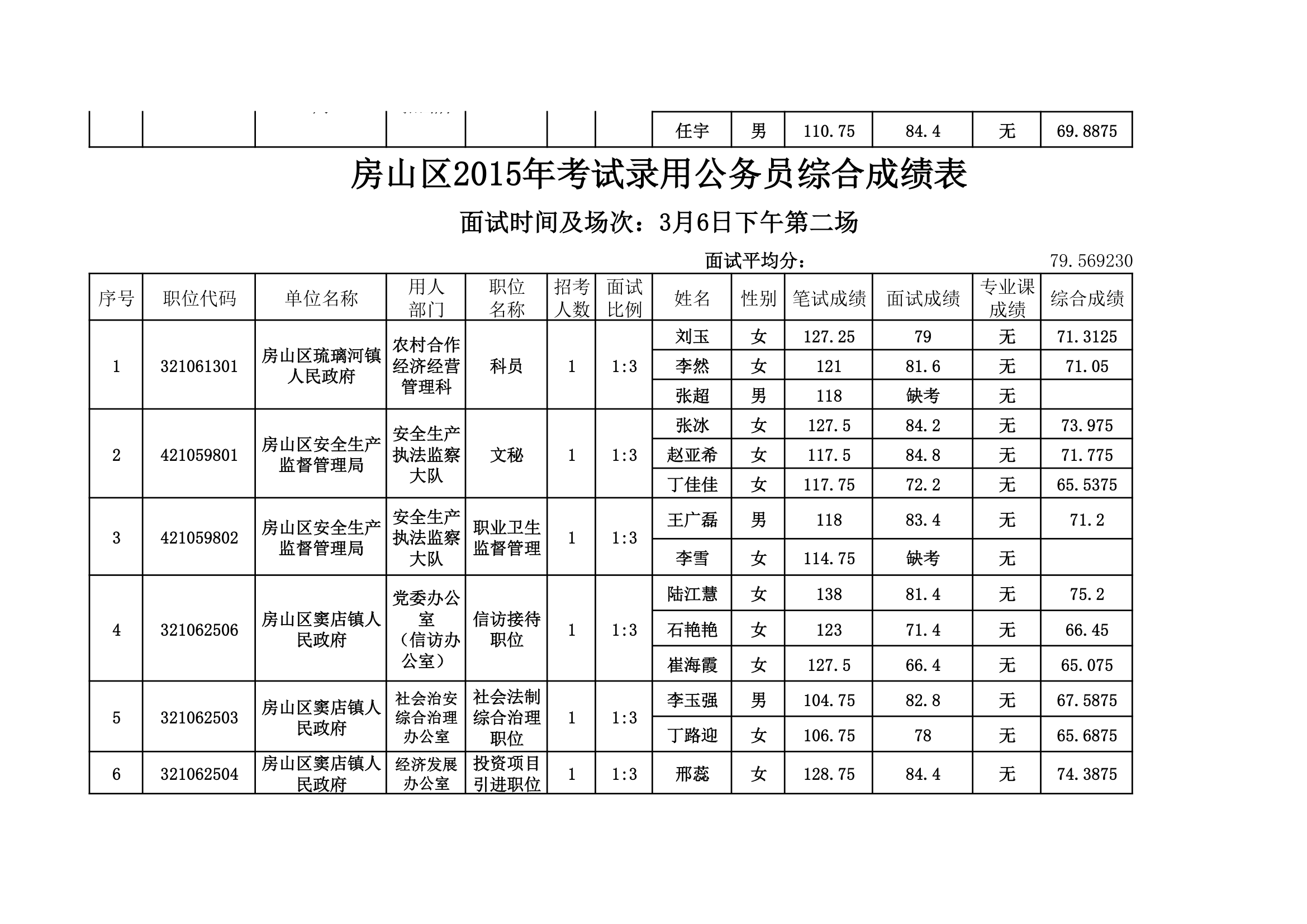 房山区2015年考试录用公务员综合成绩表。xls第6页