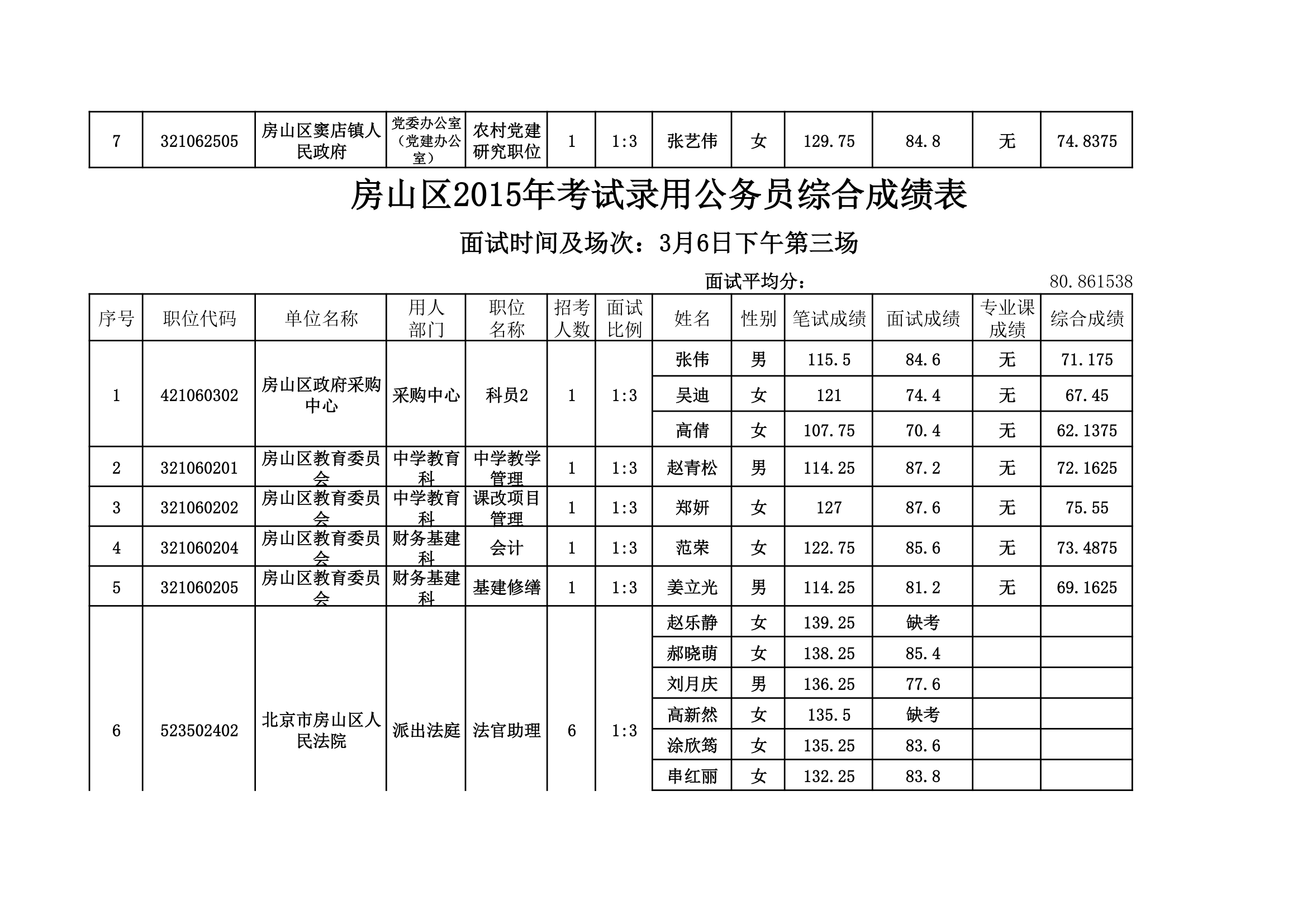 房山区2015年考试录用公务员综合成绩表。xls第7页