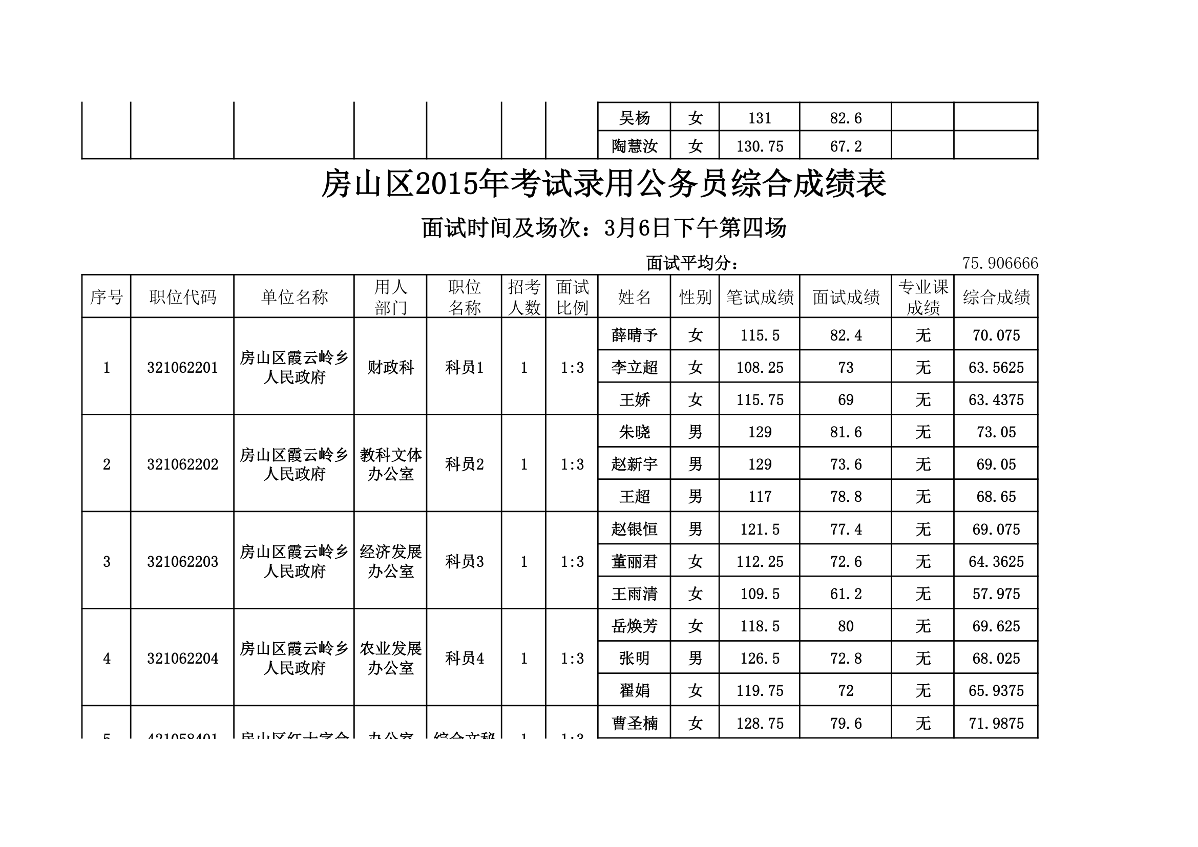 房山区2015年考试录用公务员综合成绩表。xls第8页