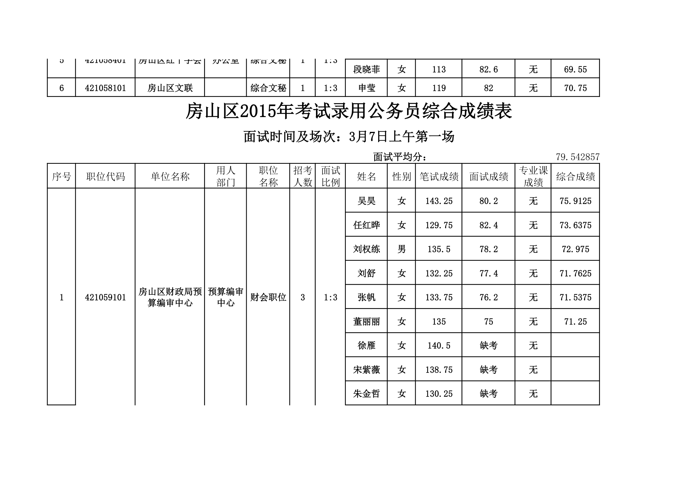 房山区2015年考试录用公务员综合成绩表。xls第9页