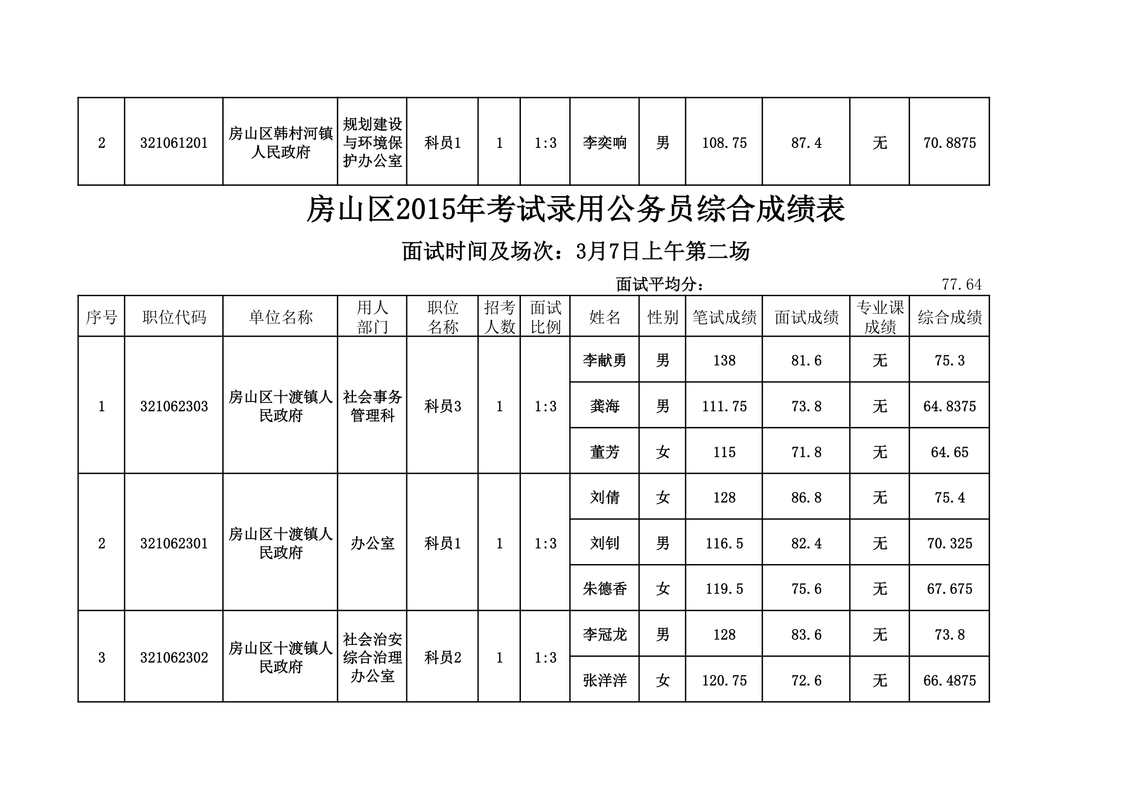 房山区2015年考试录用公务员综合成绩表。xls第10页