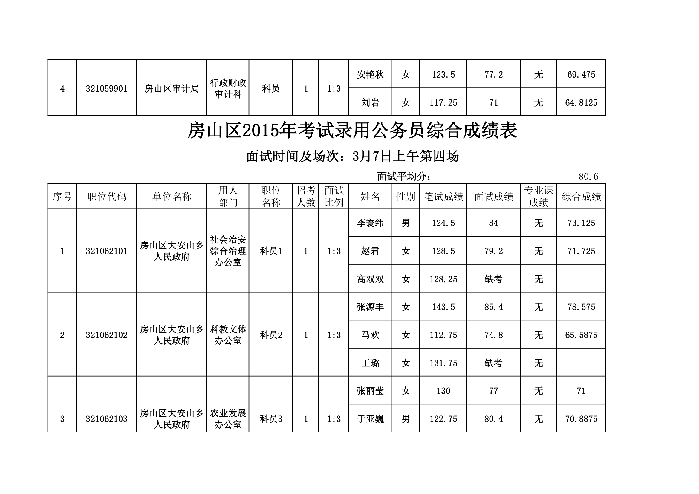 房山区2015年考试录用公务员综合成绩表。xls第11页