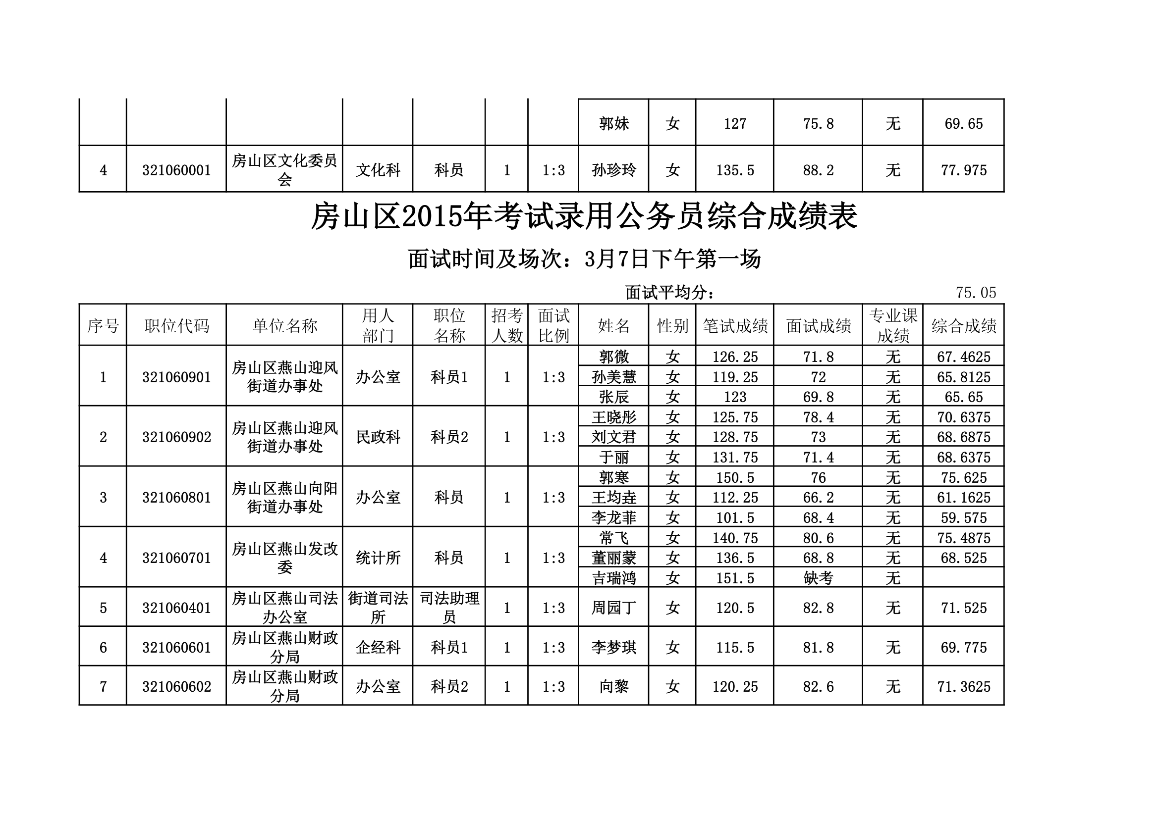 房山区2015年考试录用公务员综合成绩表。xls第12页