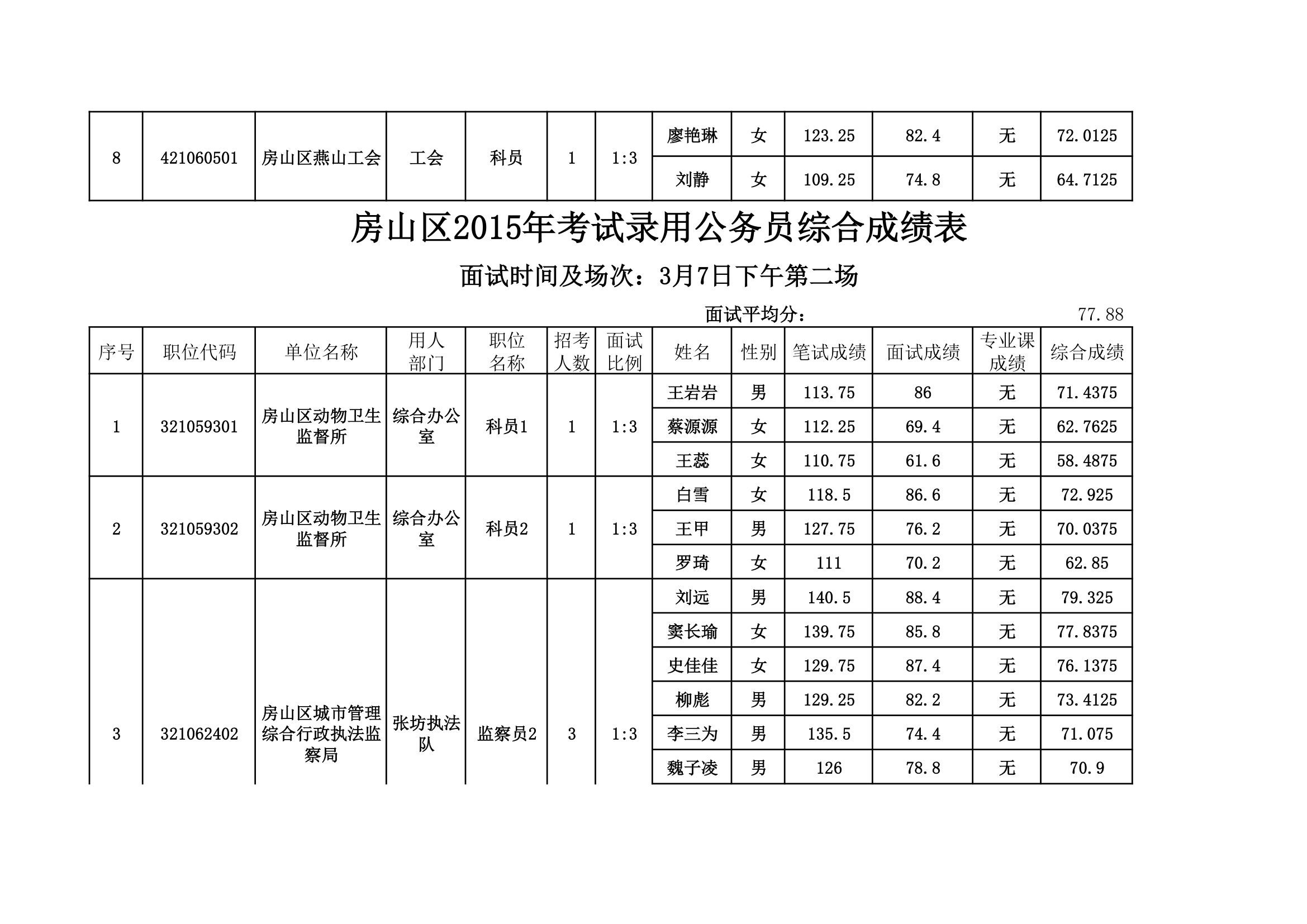 房山区2015年考试录用公务员综合成绩表。xls第13页