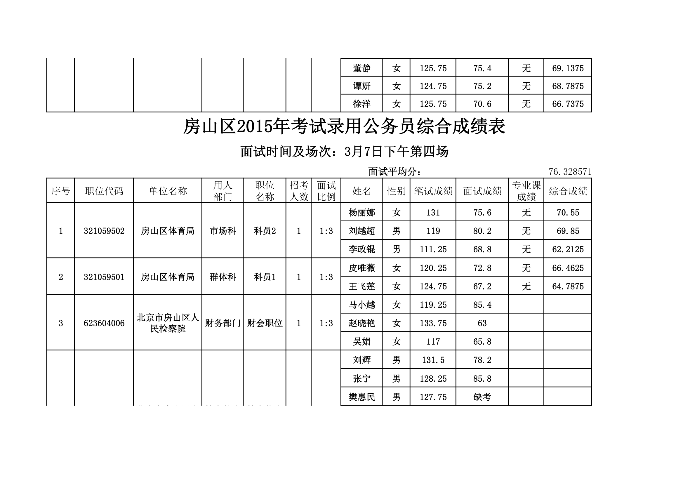 房山区2015年考试录用公务员综合成绩表。xls第14页