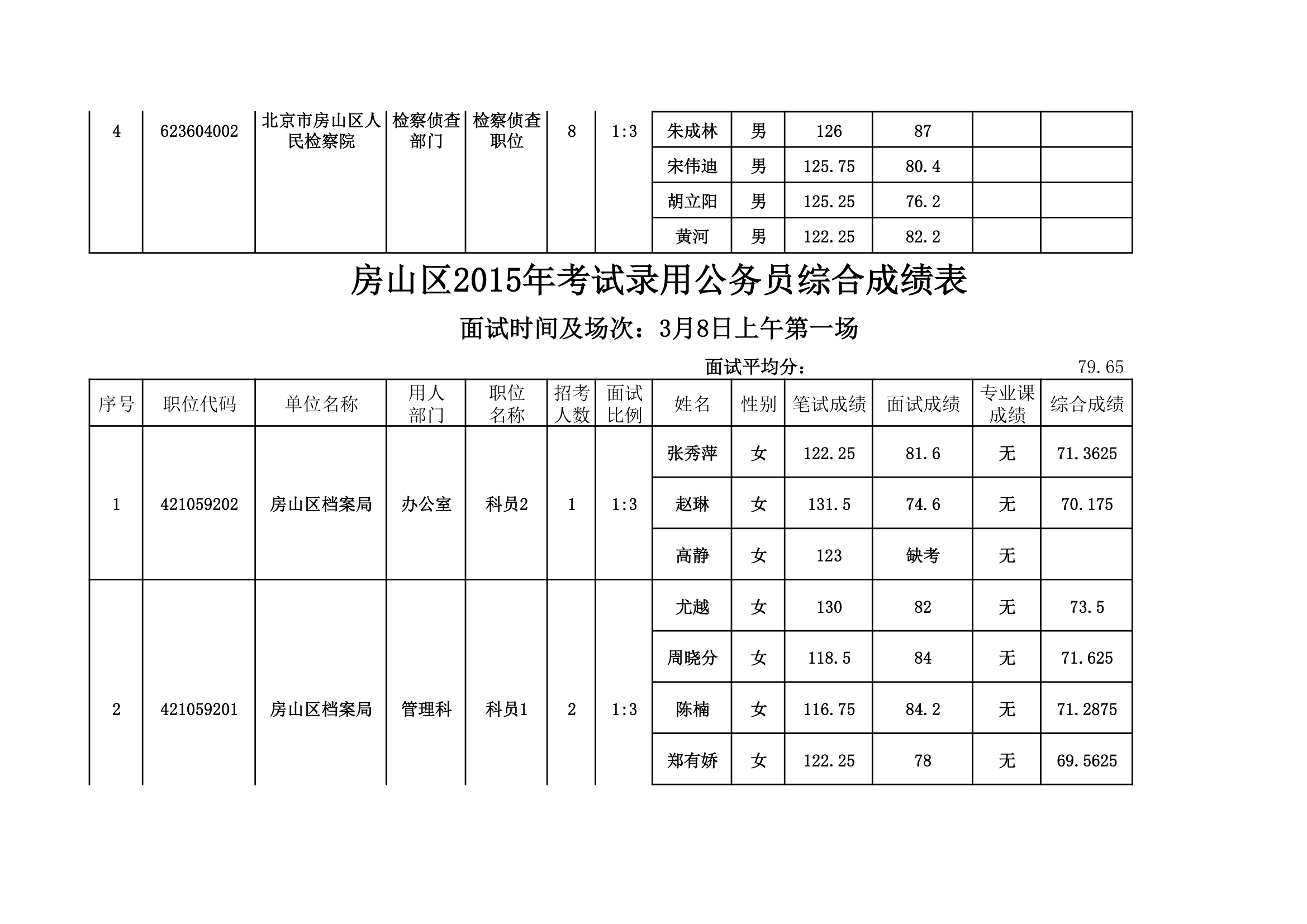 房山区2015年考试录用公务员综合成绩表。xls第15页