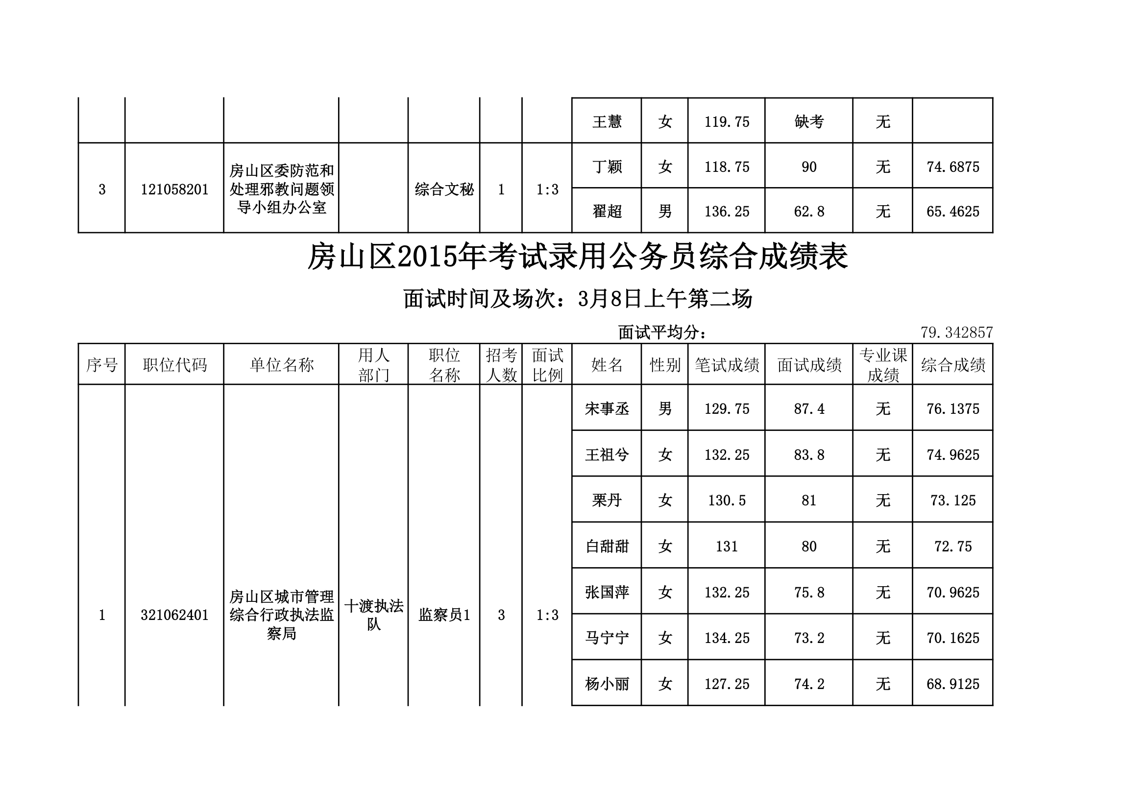 房山区2015年考试录用公务员综合成绩表。xls第16页