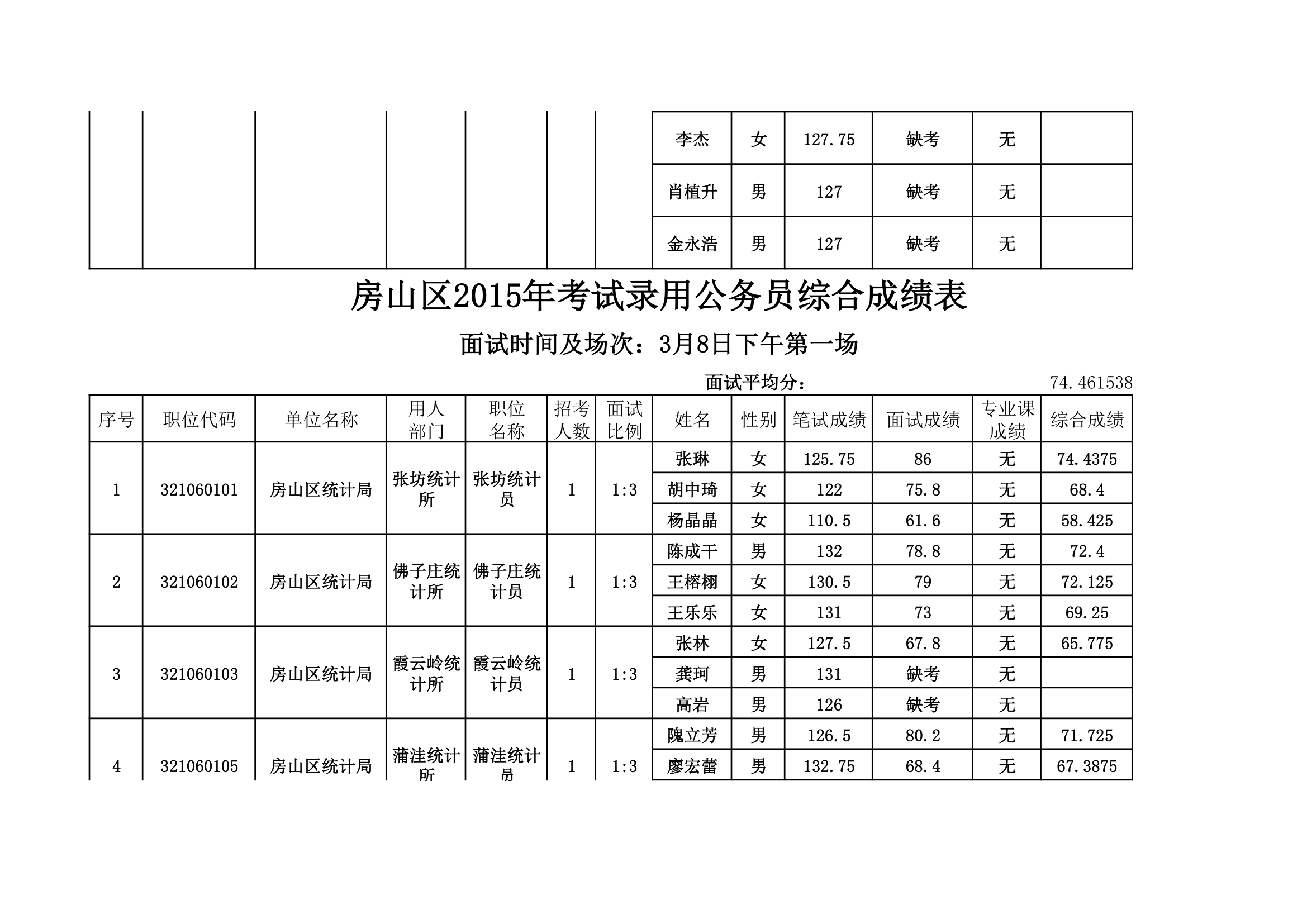 房山区2015年考试录用公务员综合成绩表。xls第17页