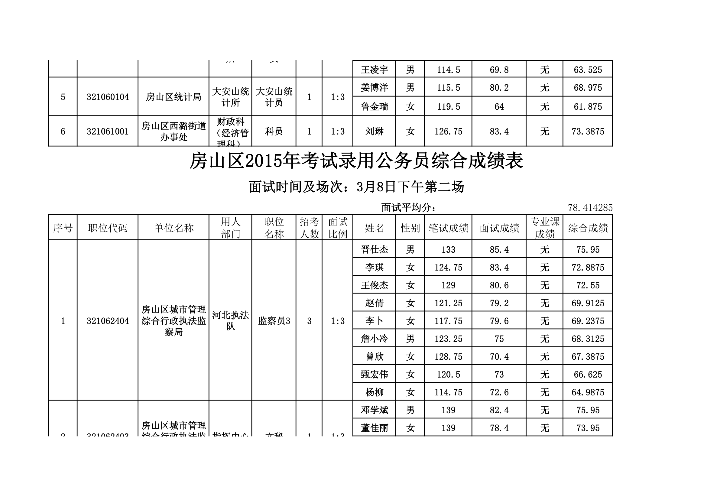 房山区2015年考试录用公务员综合成绩表。xls第18页