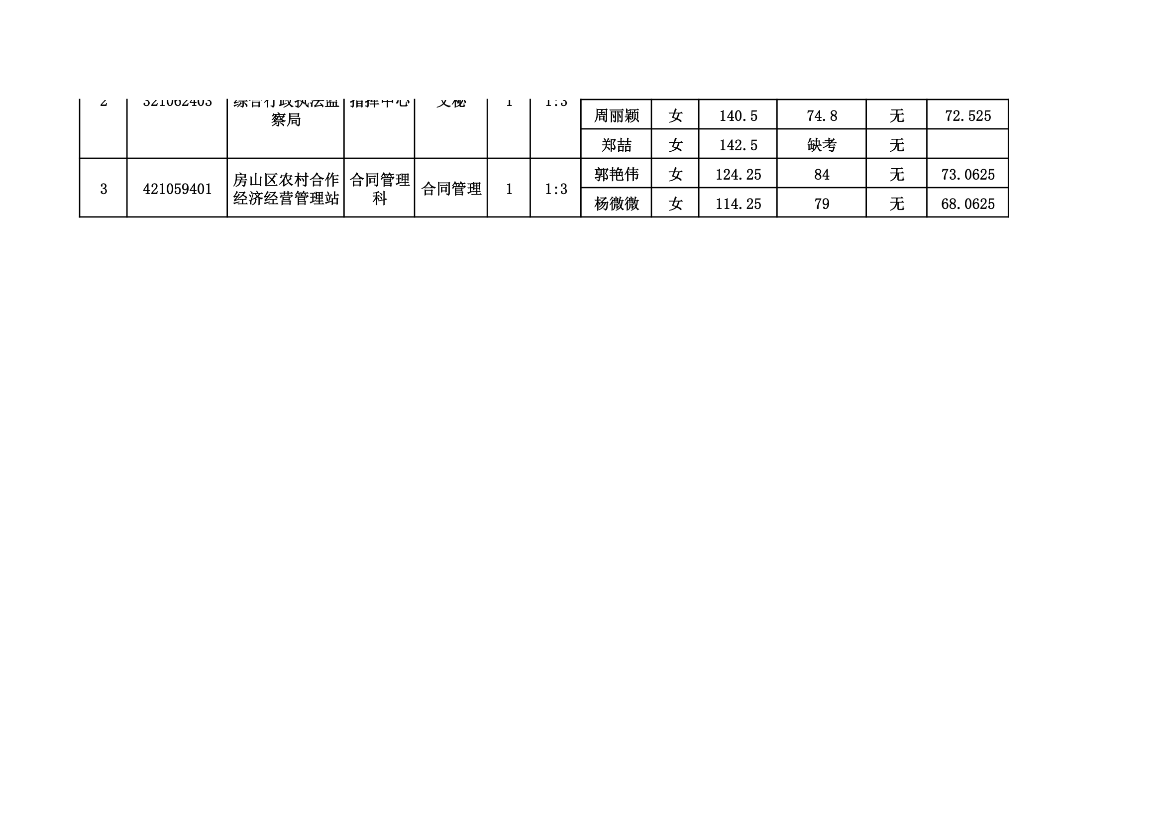 房山区2015年考试录用公务员综合成绩表。xls第19页