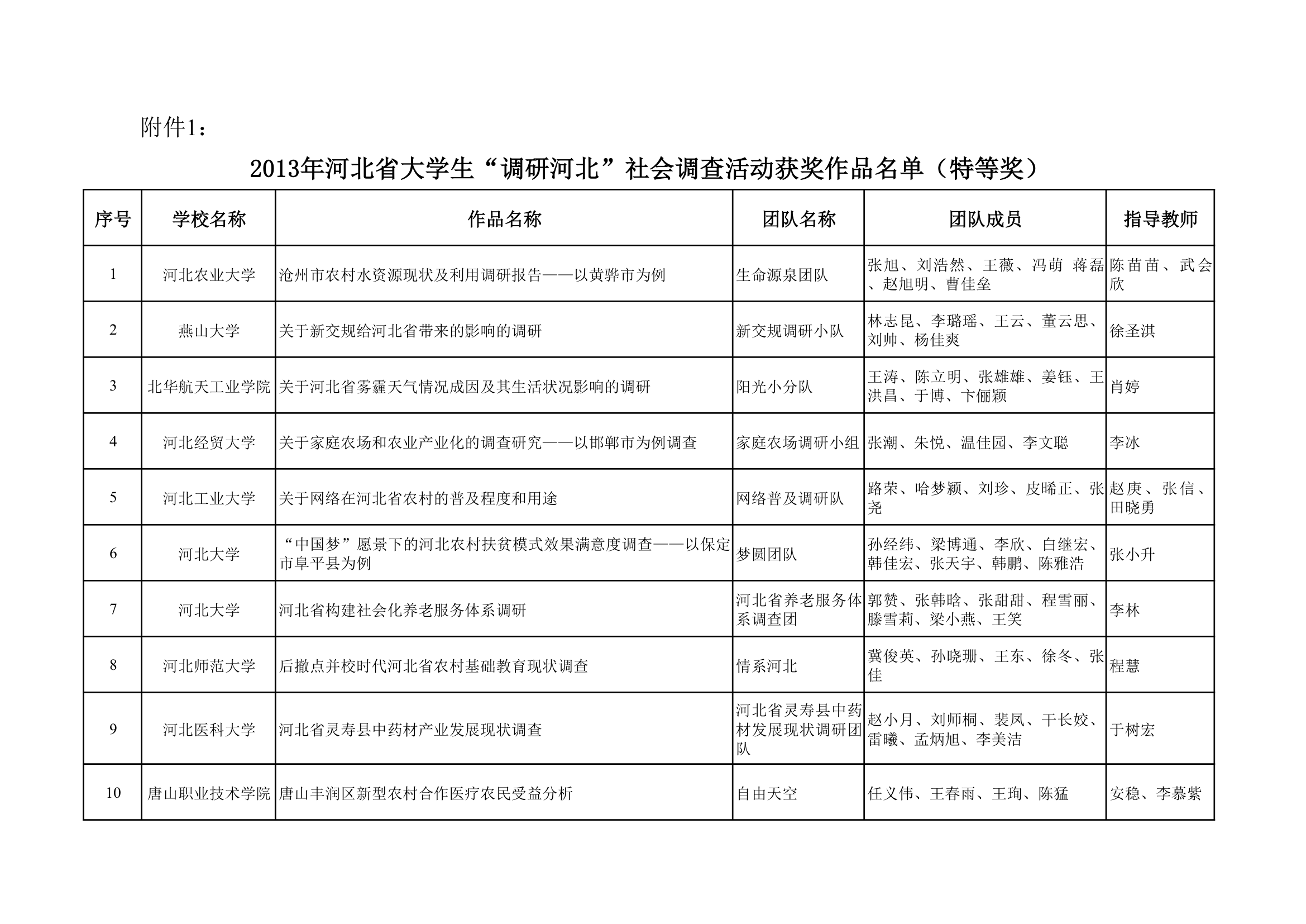 2013调研河北获奖名单第1页