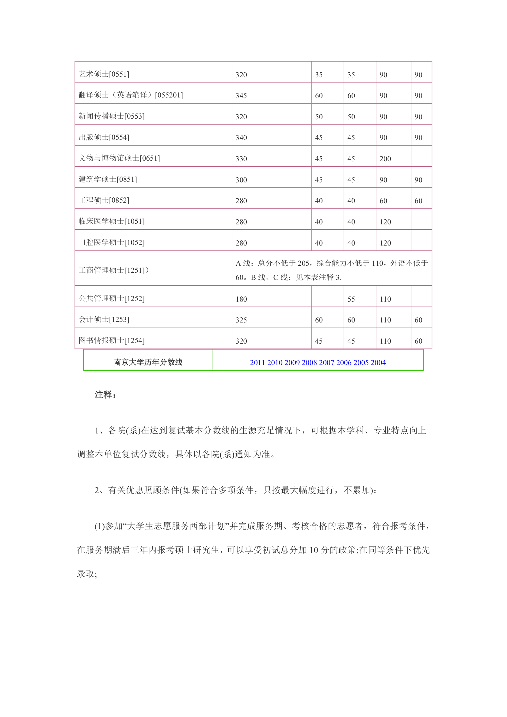 南大历年分数线第2页