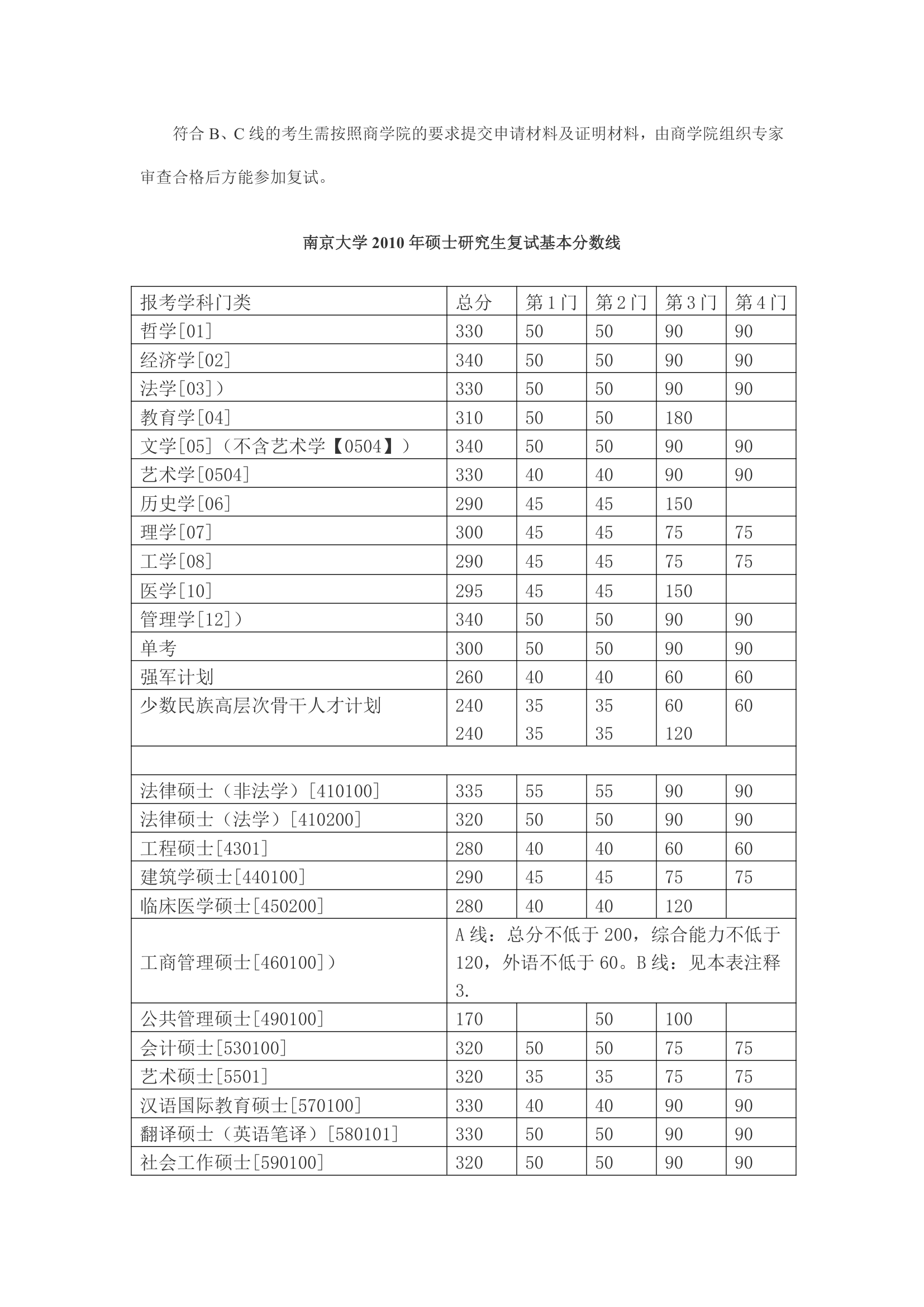 南大历年分数线第4页