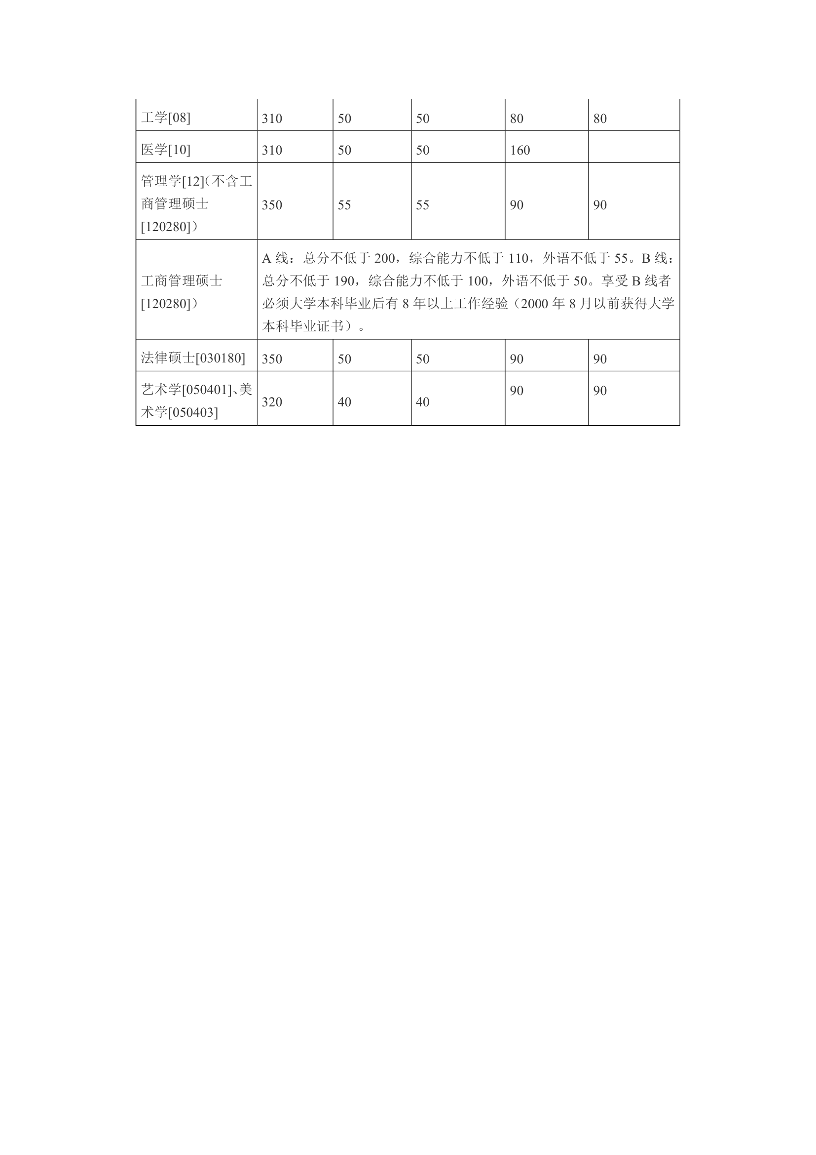 南大历年分数线第6页