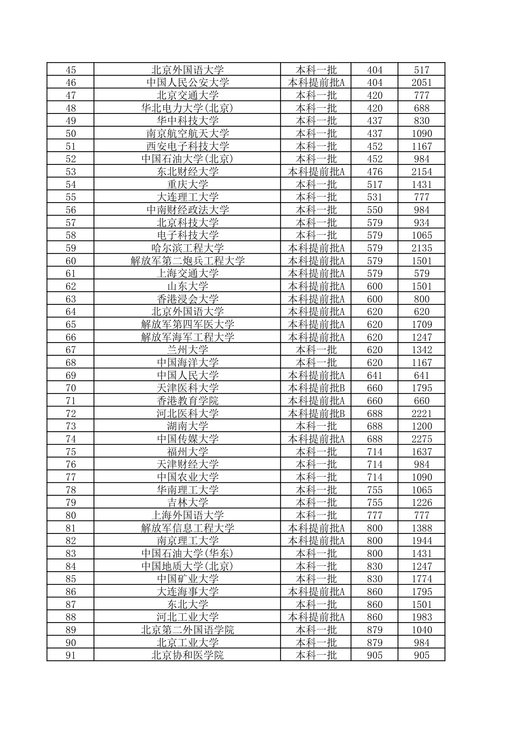 2012理科大学录取名次第2页