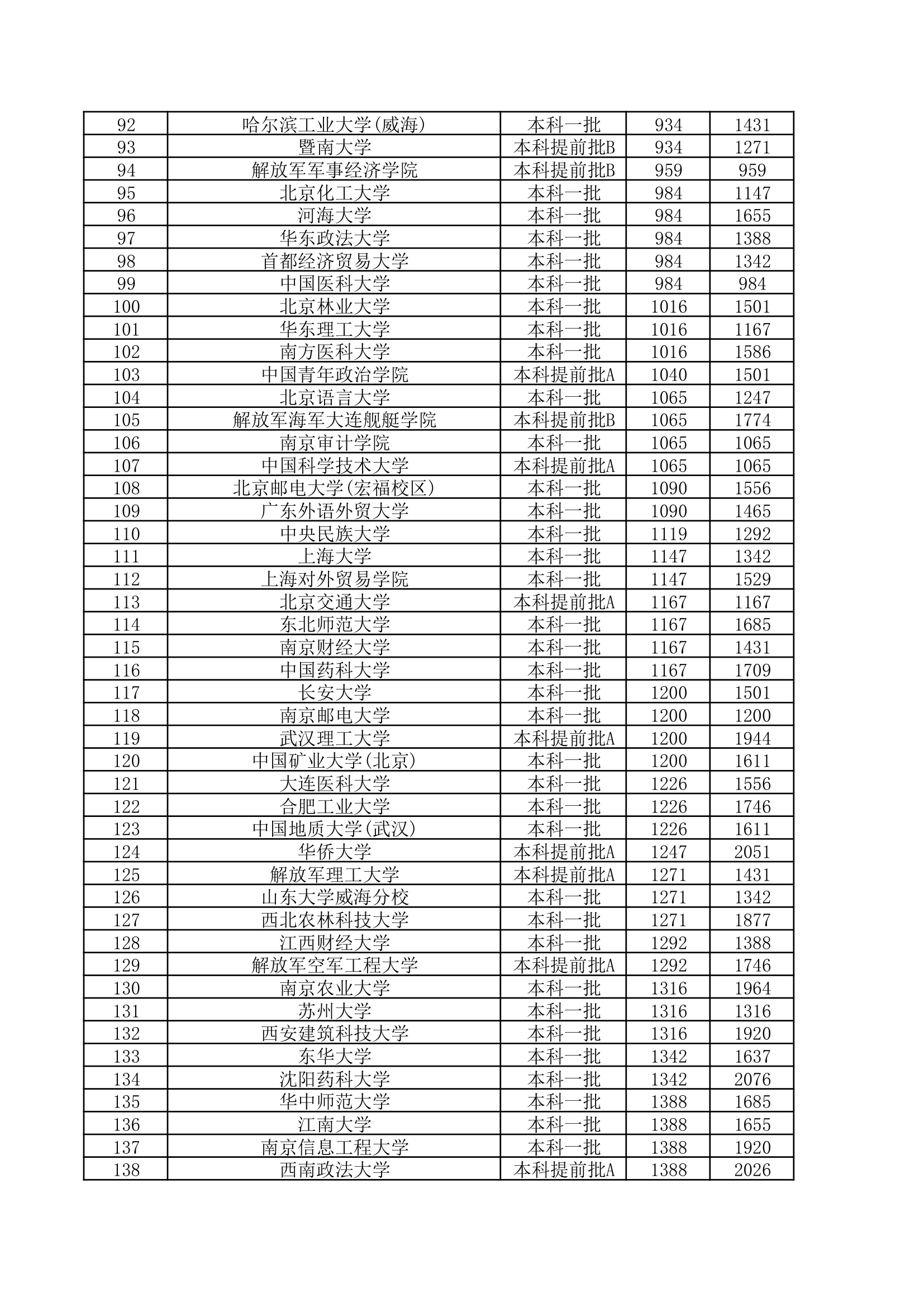 2012理科大学录取名次第3页