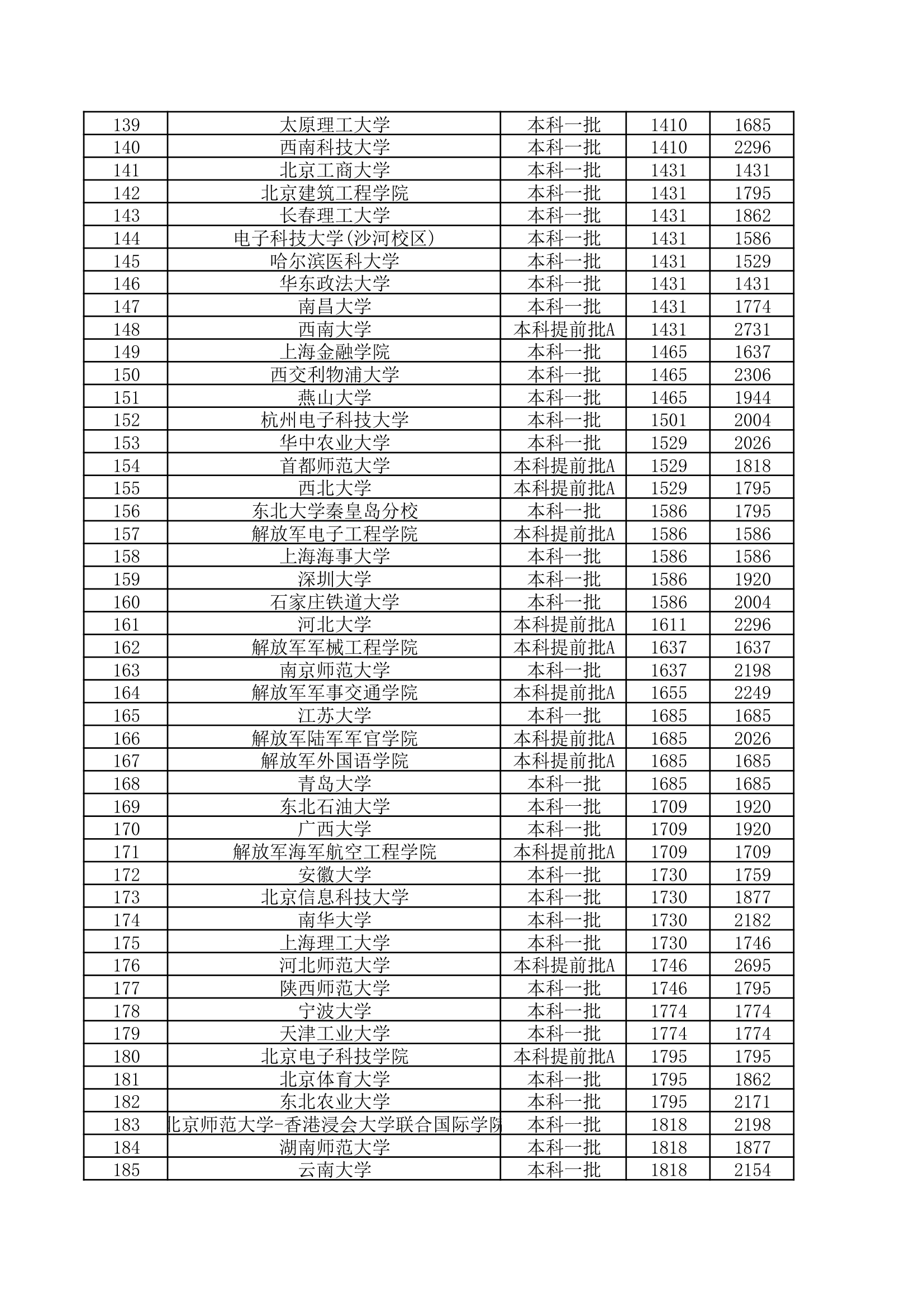 2012理科大学录取名次第4页