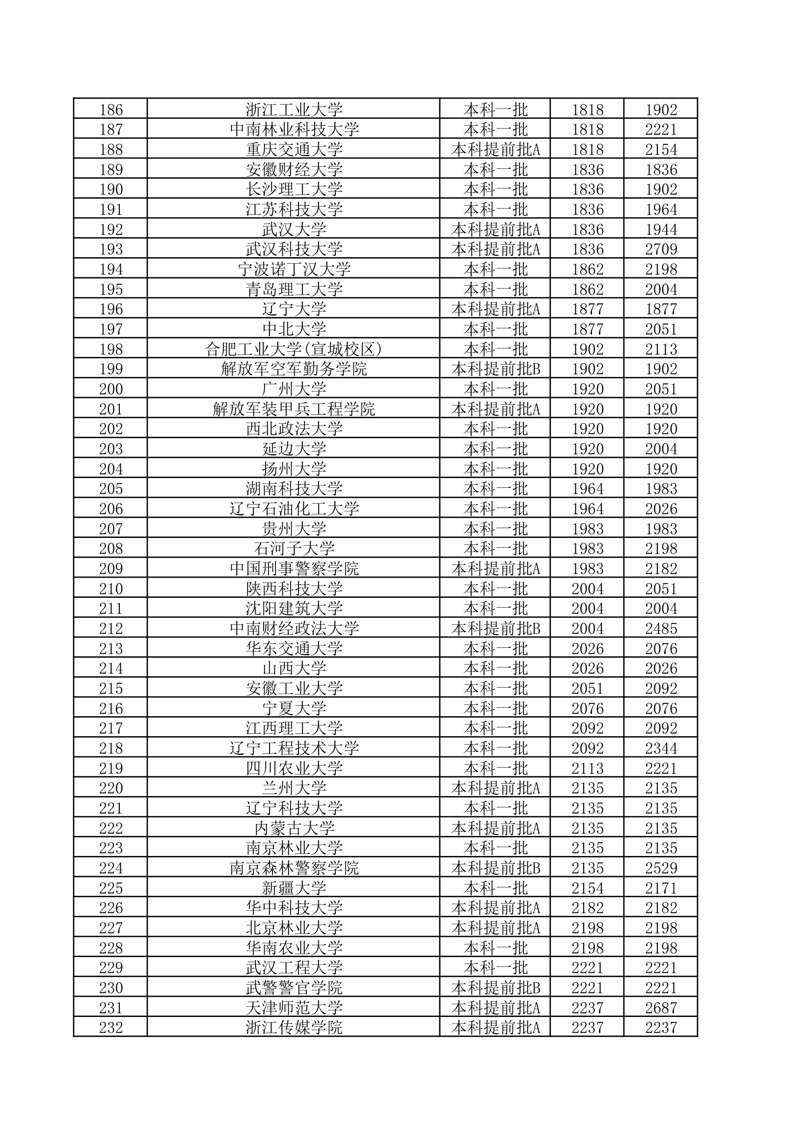 2012理科大学录取名次第5页