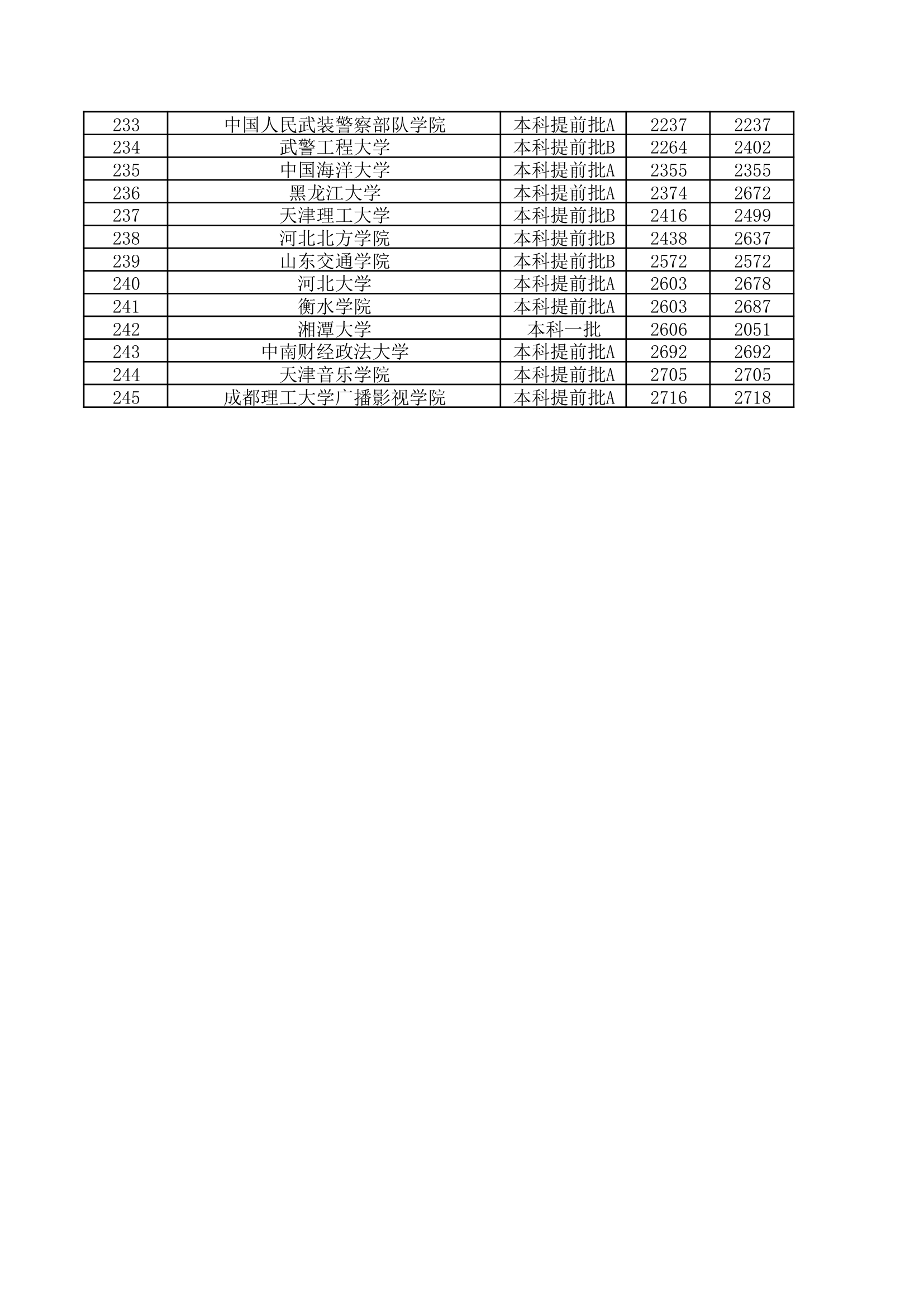 2012理科大学录取名次第6页