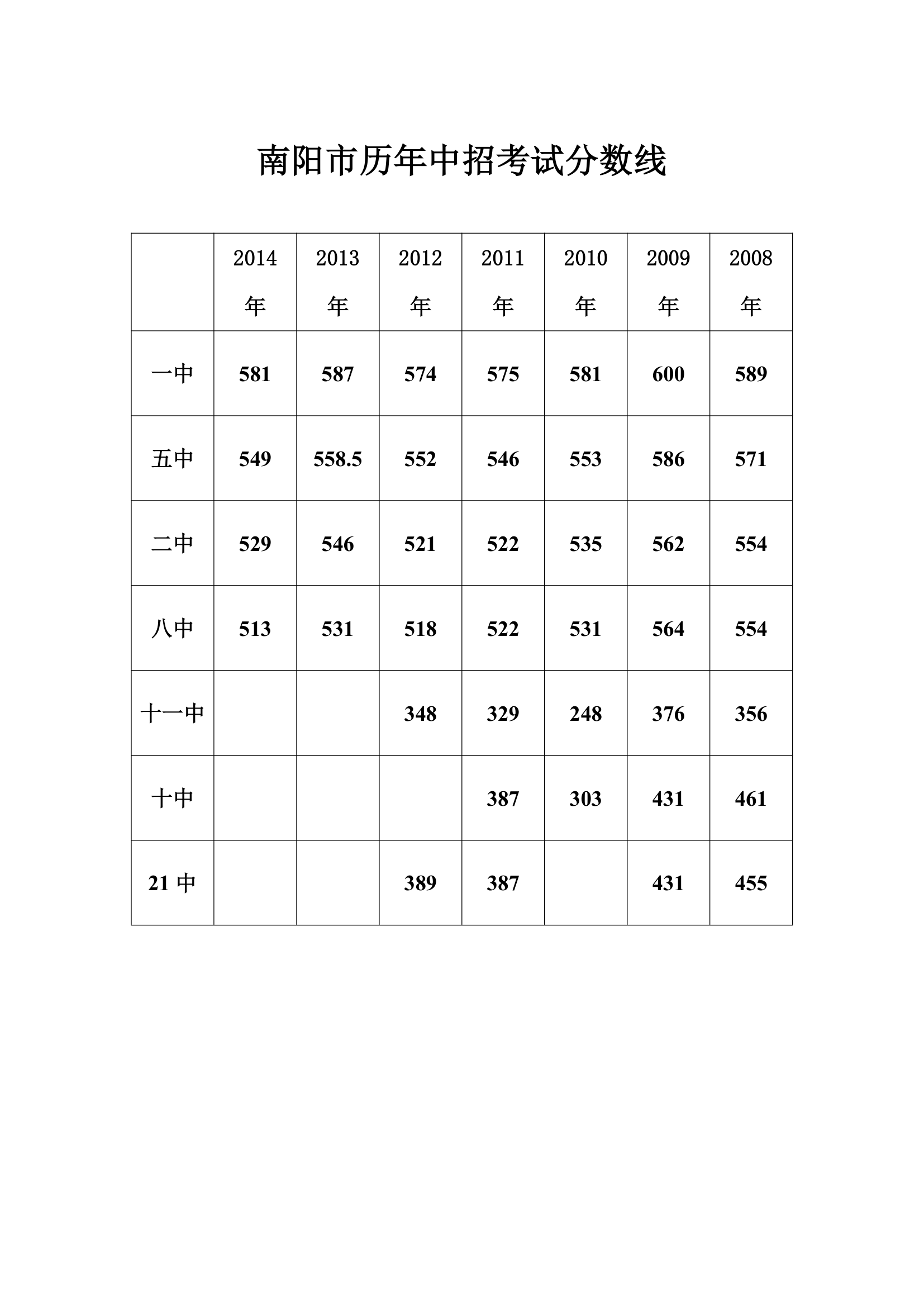 南阳市各中学中招分数线第1页