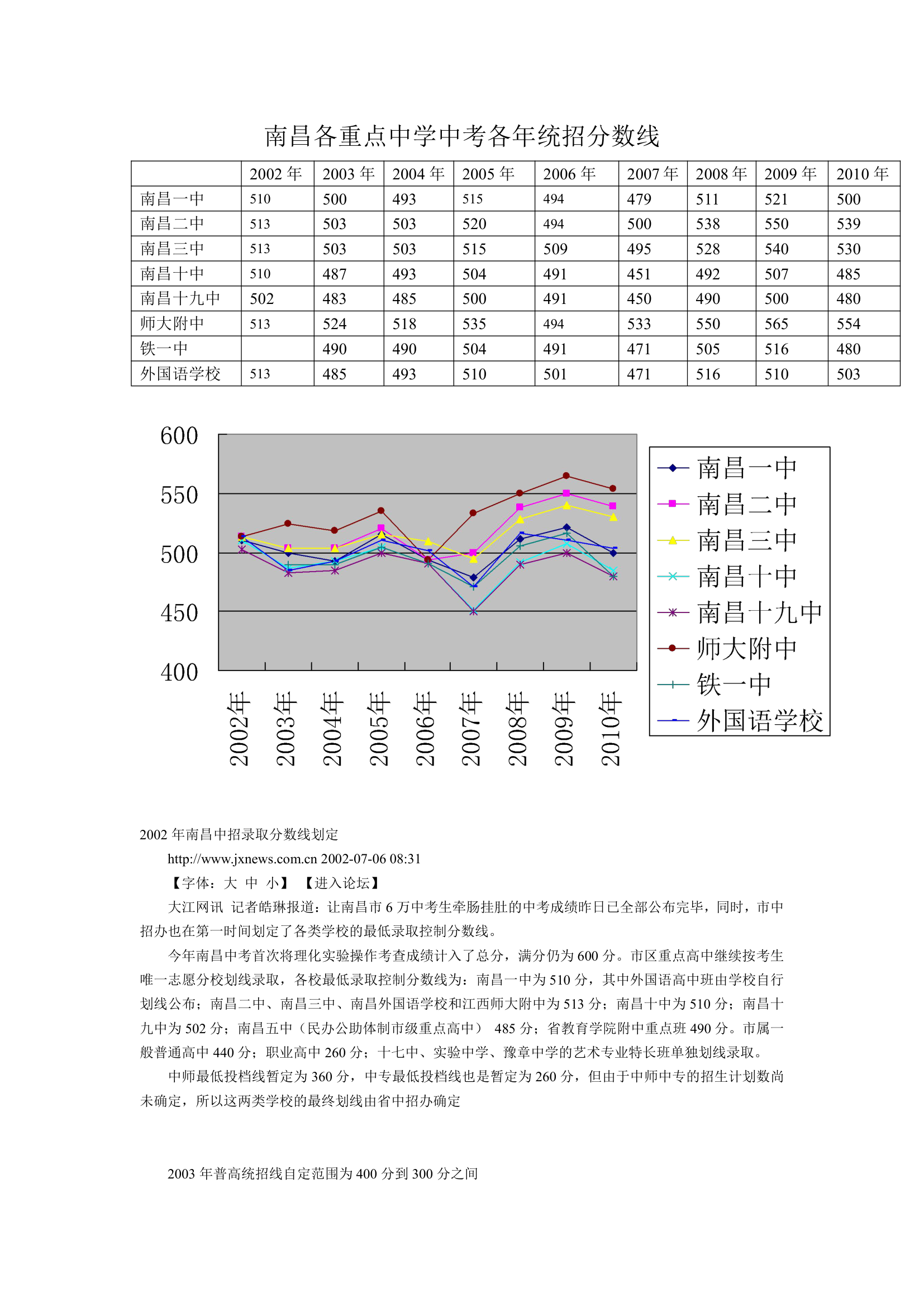 南昌各重点中学中考各年统招分数线第1页