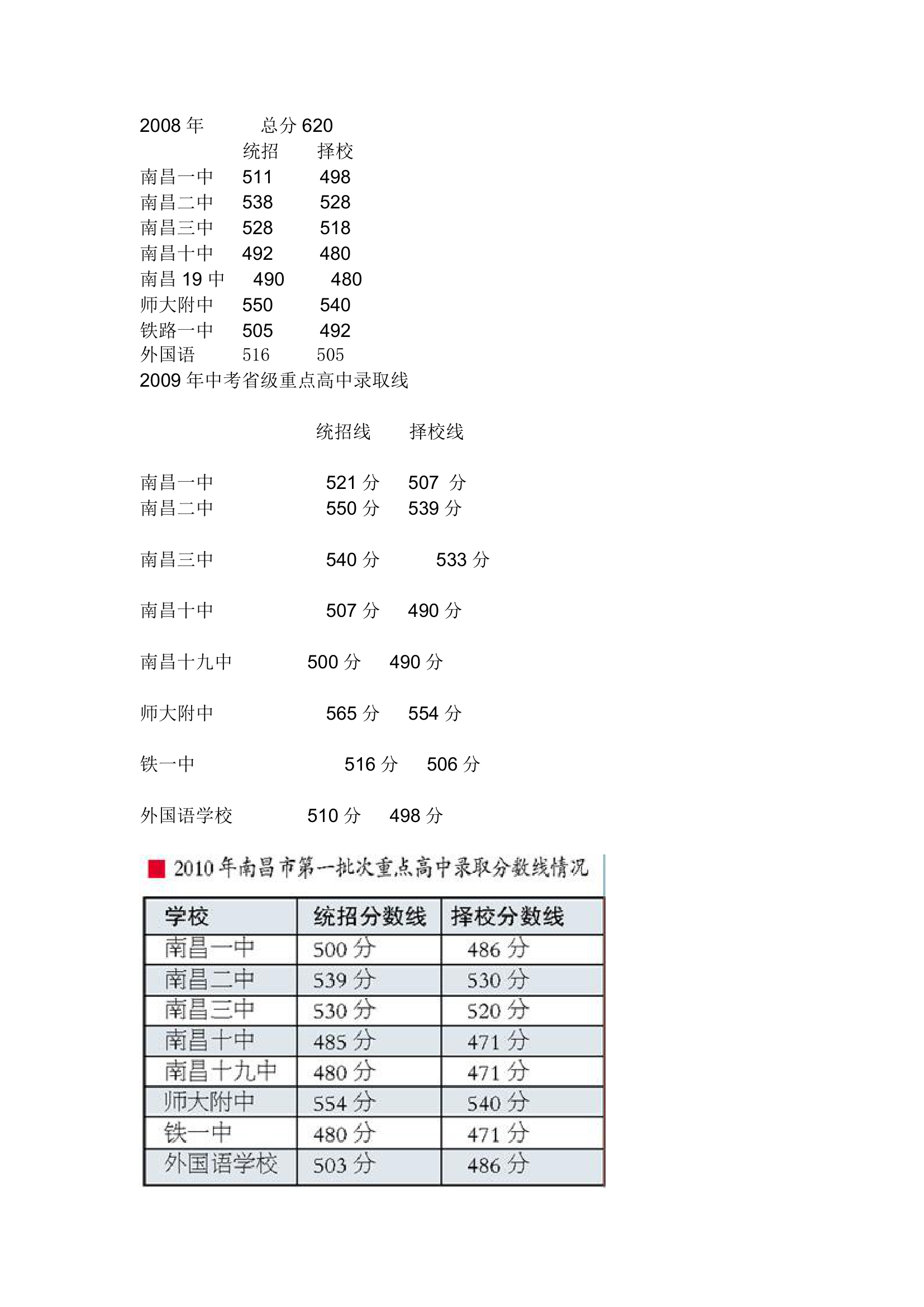 南昌各重点中学中考各年统招分数线第5页