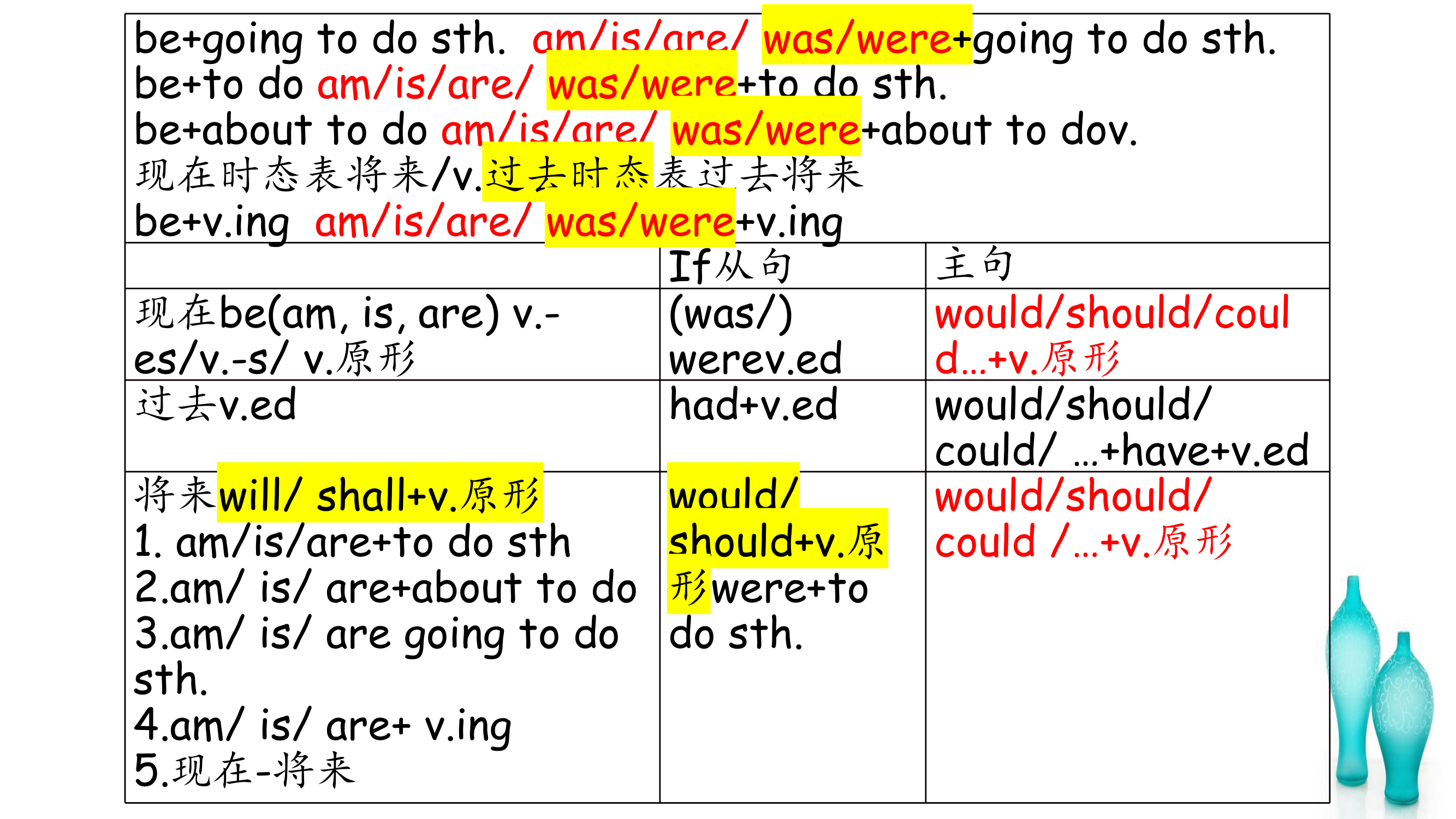 专插本及专升本 英语复习 3  虚拟语气第8页