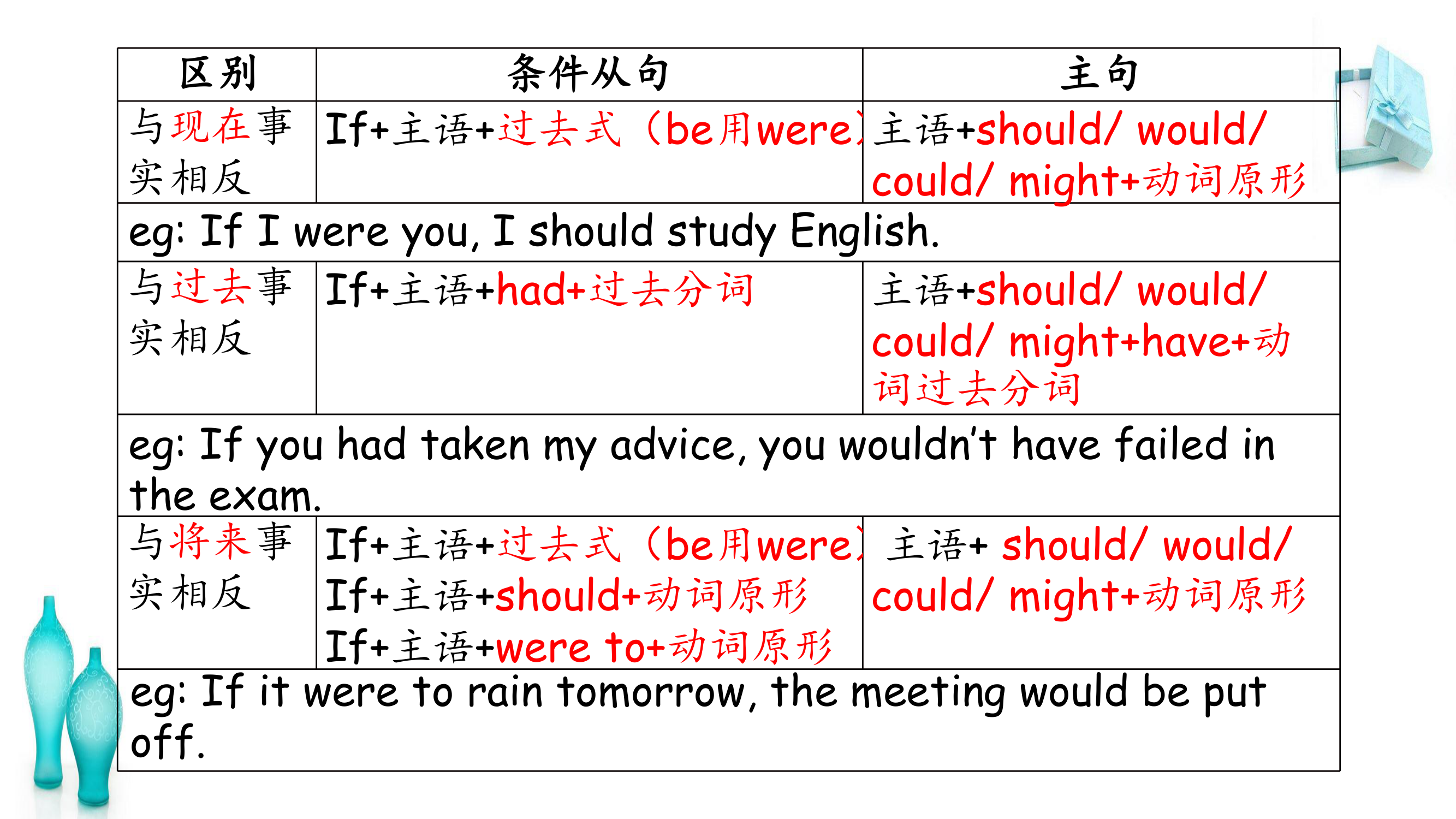 专插本及专升本 英语复习 3  虚拟语气第11页