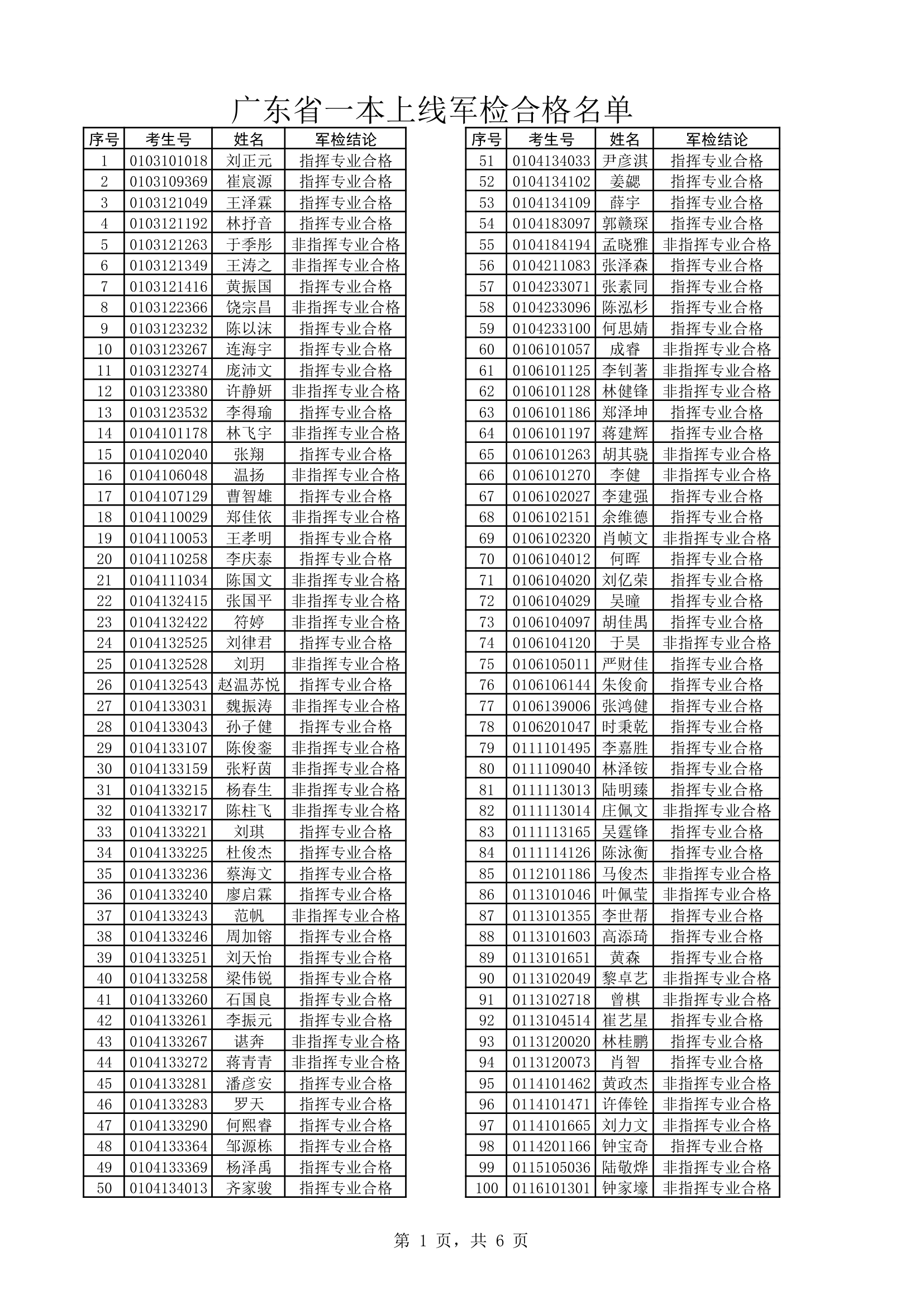 2015广东高考军校名单第1页