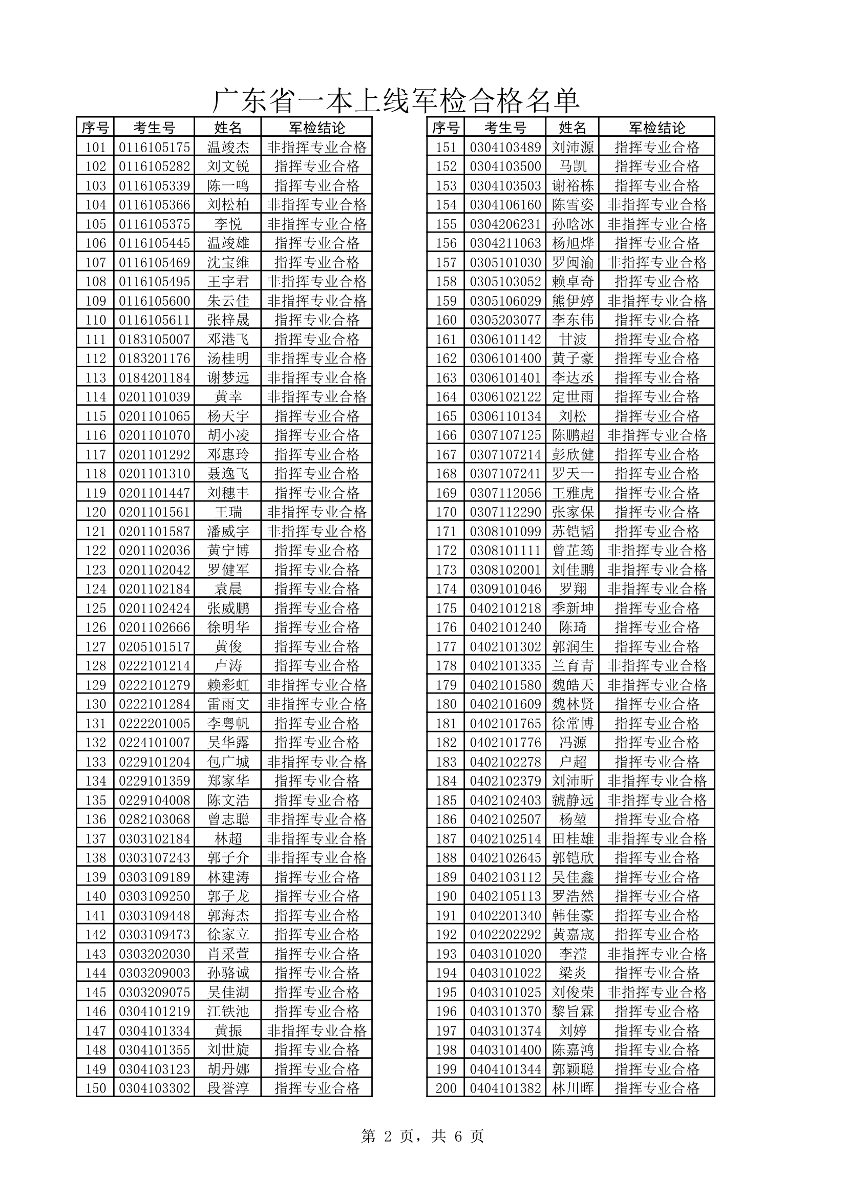 2015广东高考军校名单第2页