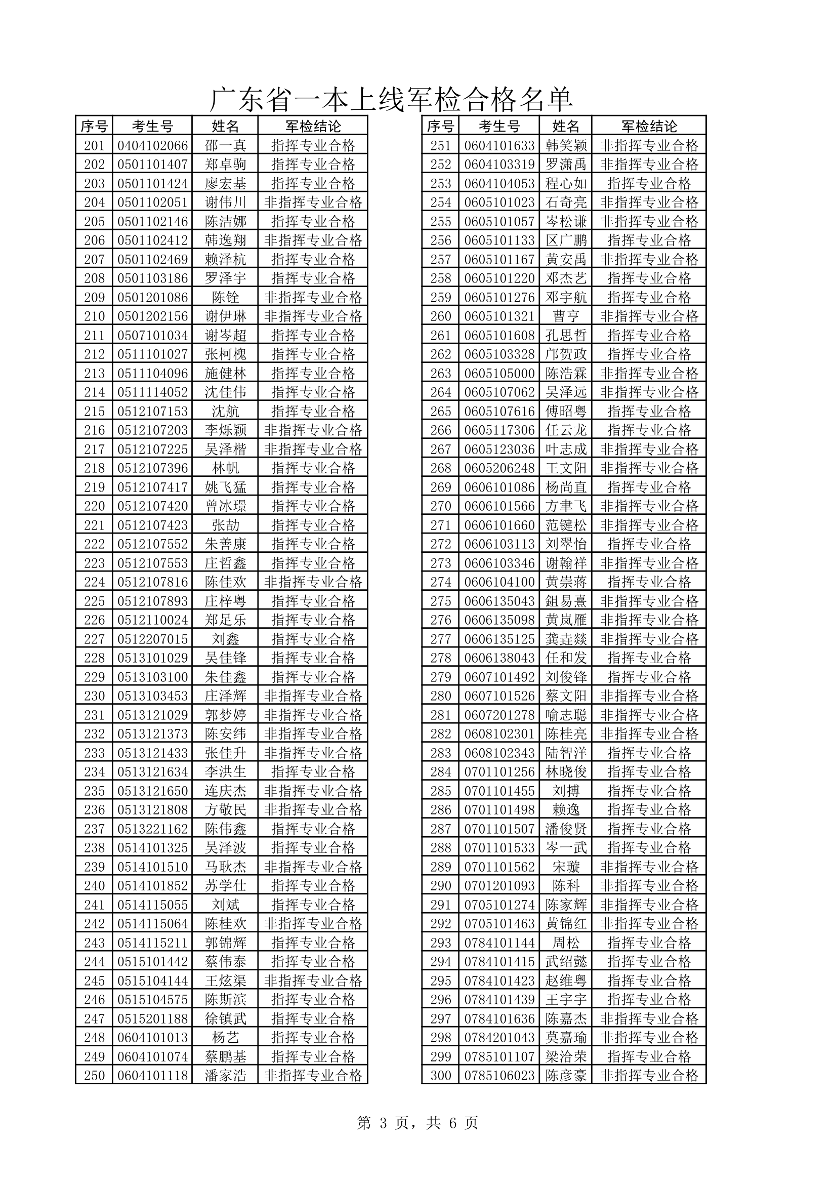 2015广东高考军校名单第3页