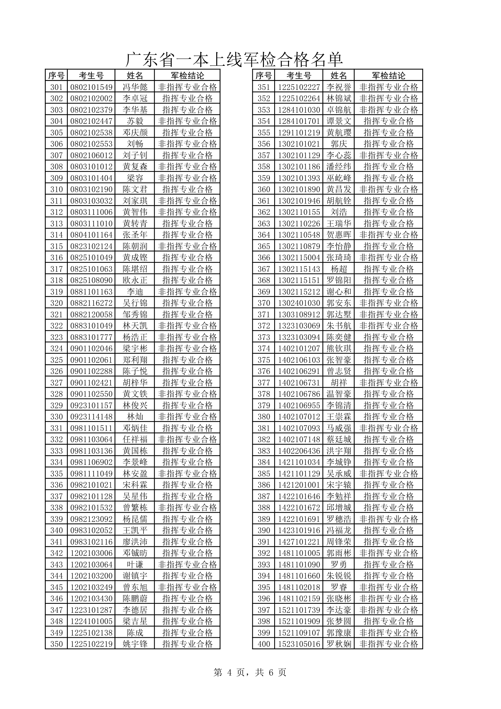 2015广东高考军校名单第4页