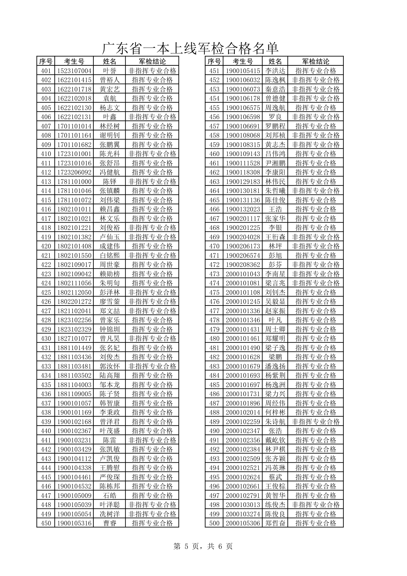 2015广东高考军校名单第5页