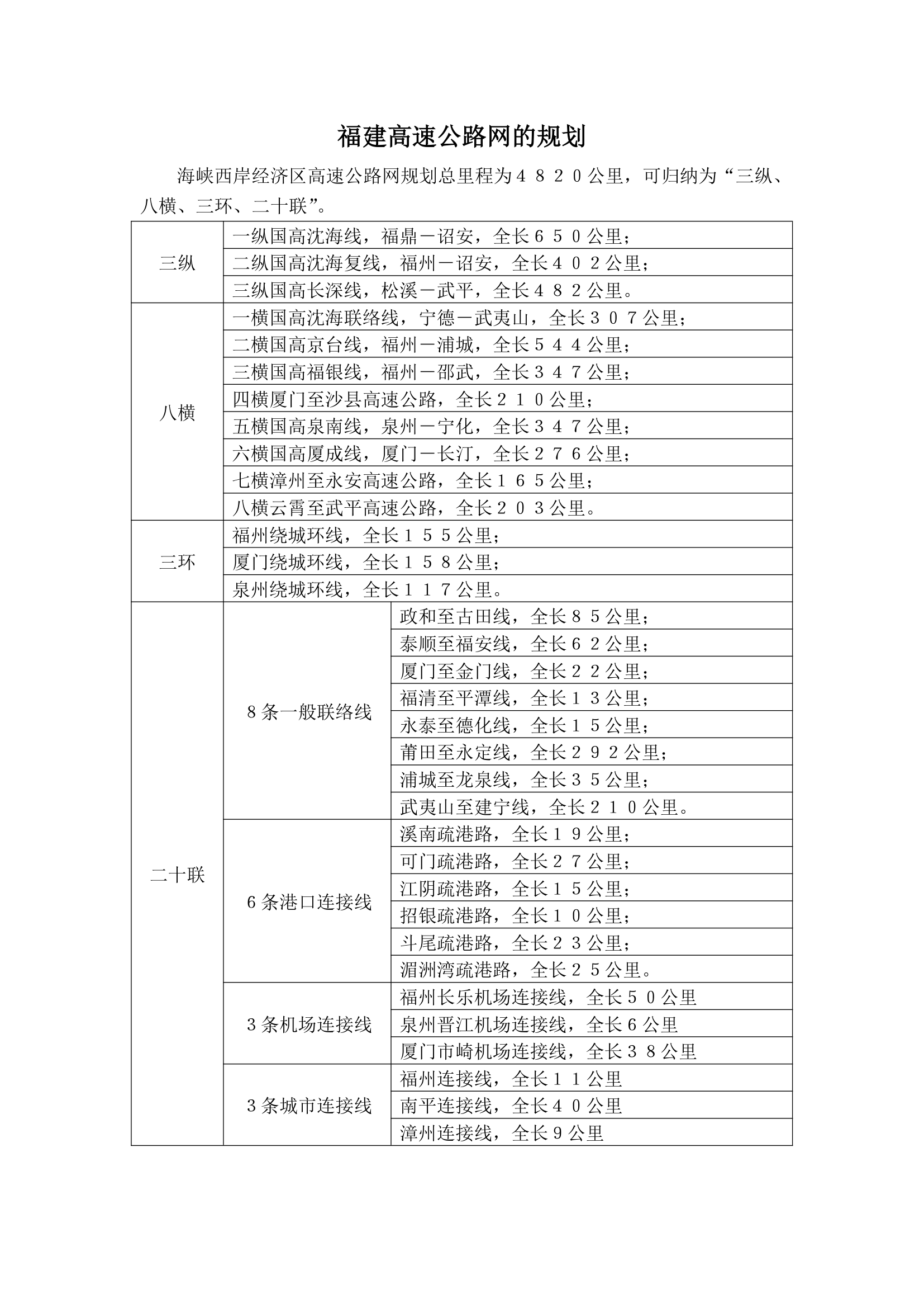 福建高速公路网规划第1页