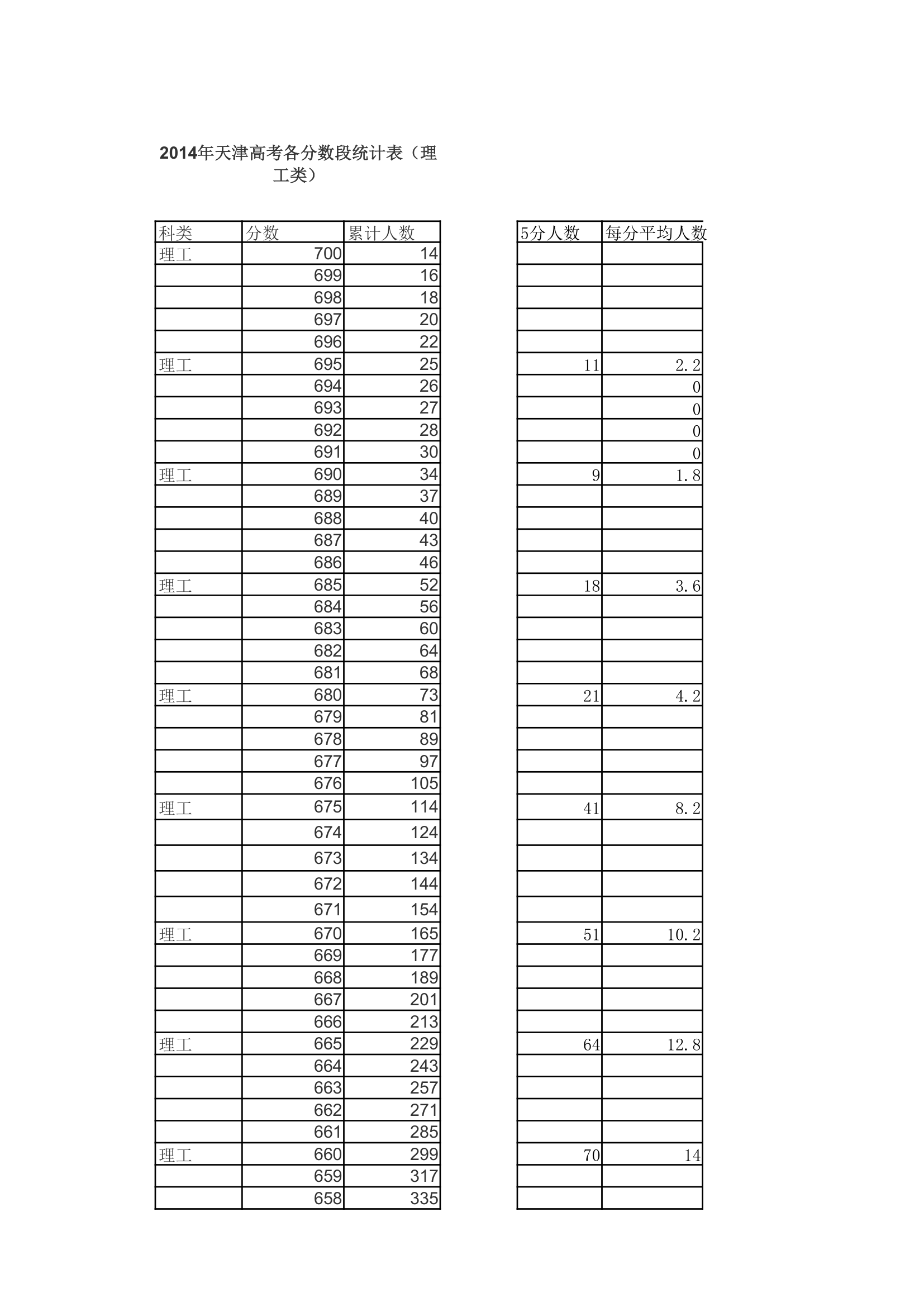 天津市2014年高考一分一档估计第1页