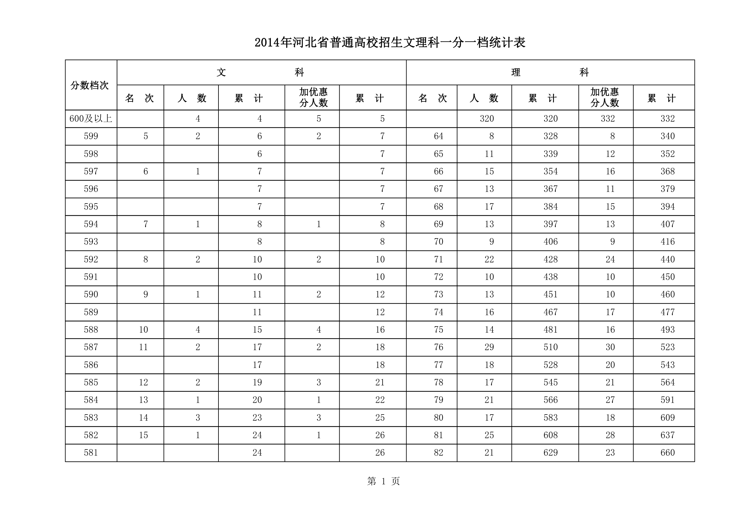 2014年河北高考文理科一分一档统计表(第1页