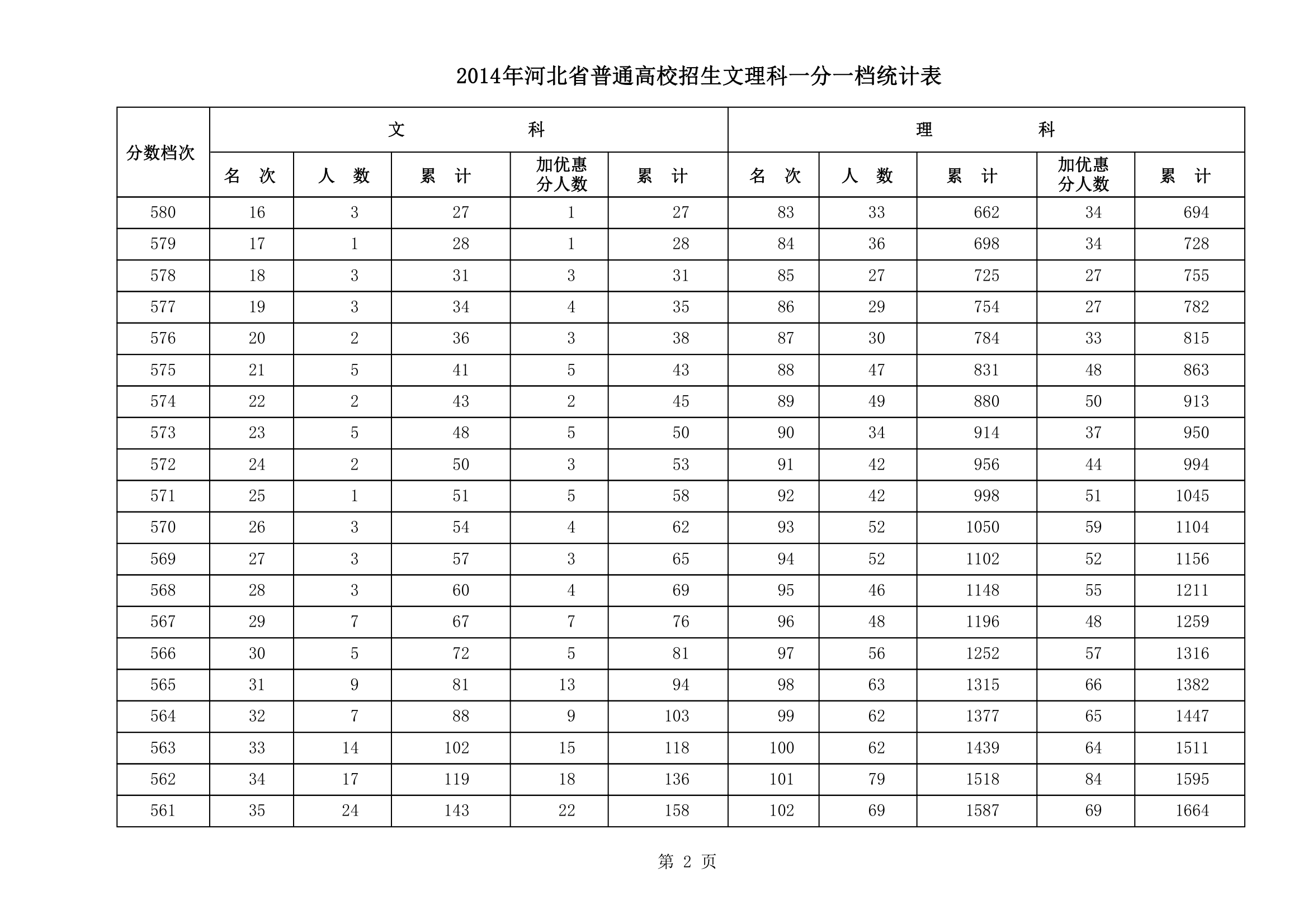 2014年河北高考文理科一分一档统计表(第2页