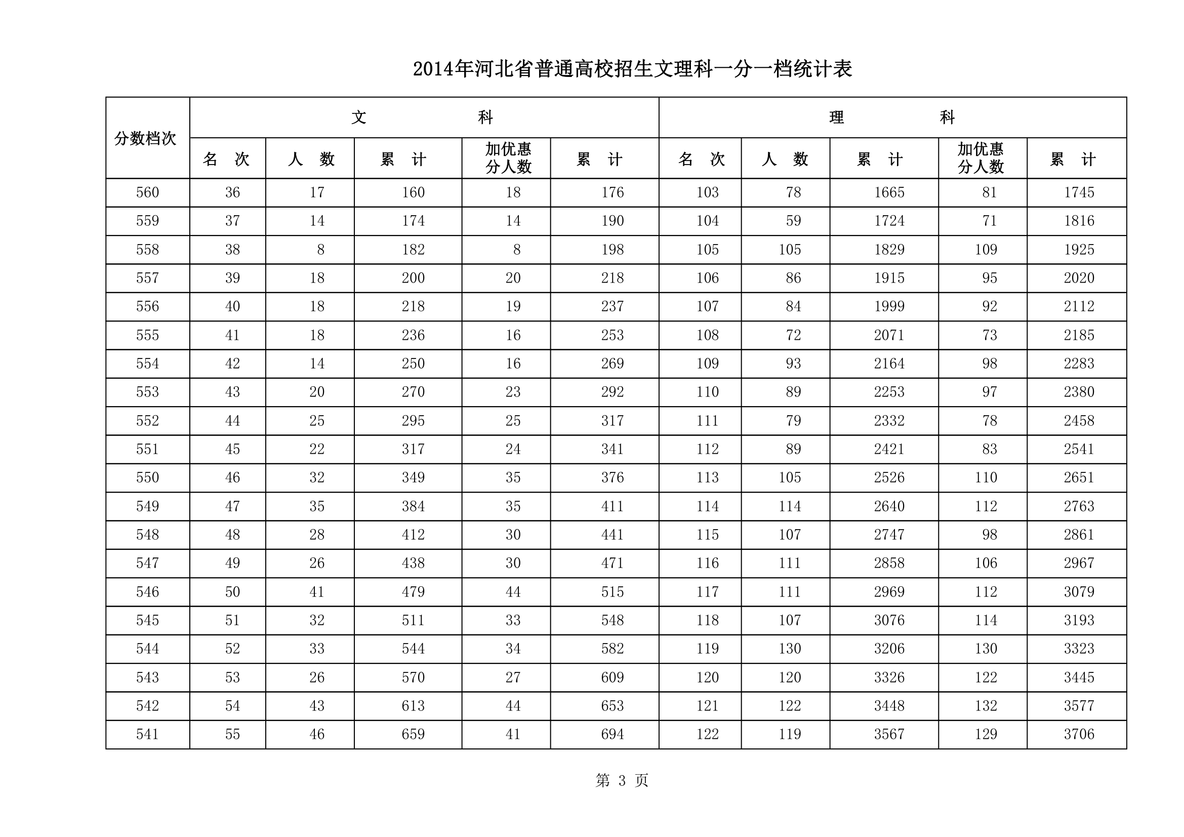 2014年河北高考文理科一分一档统计表(第3页