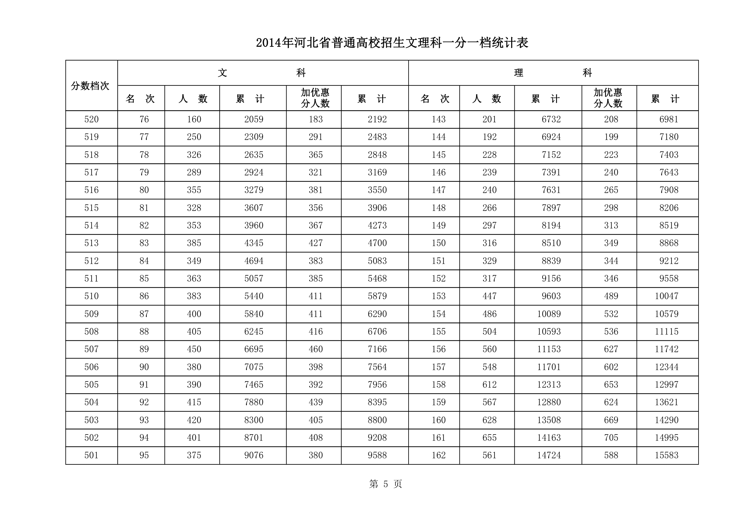 2014年河北高考文理科一分一档统计表(第5页